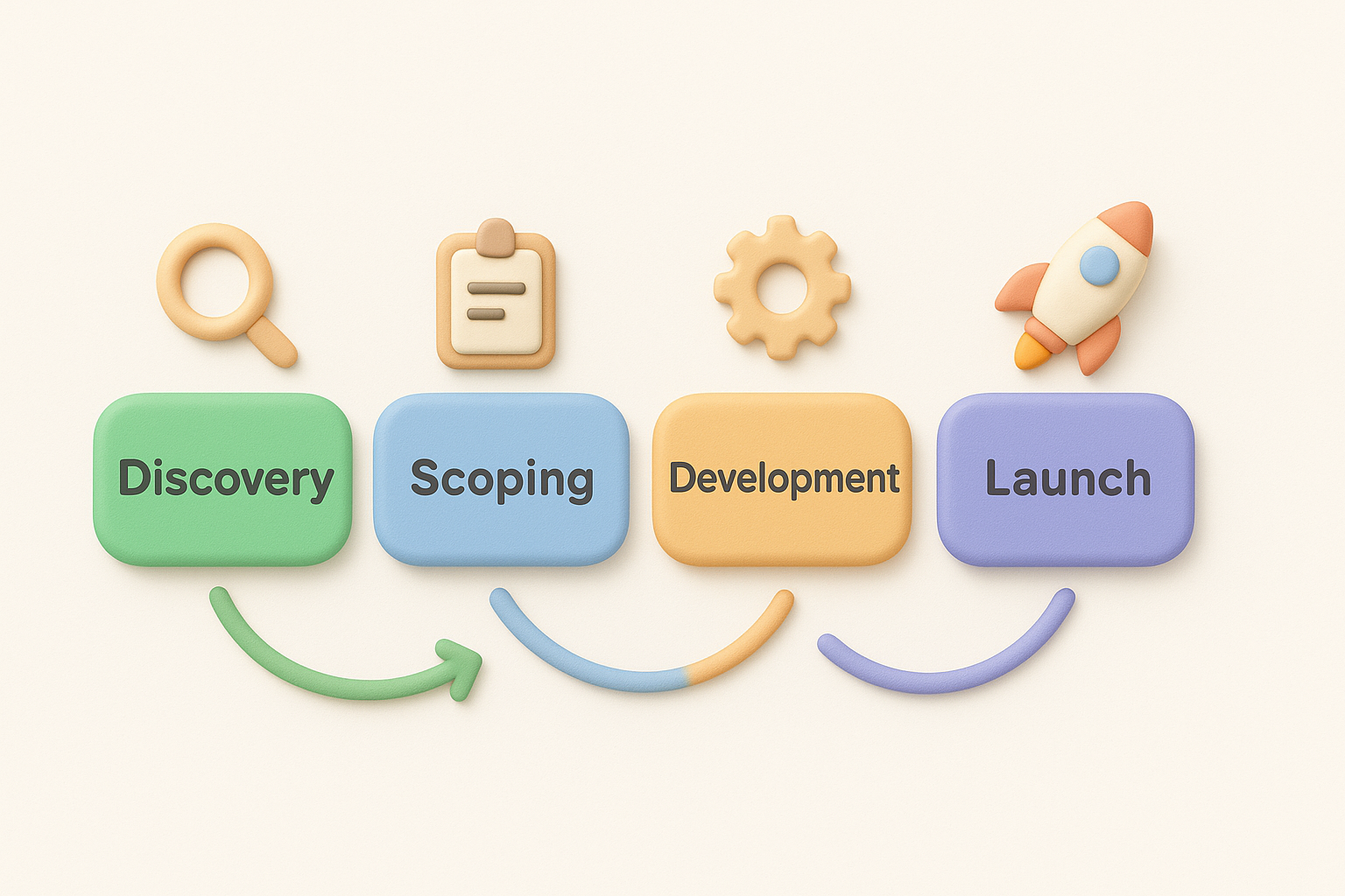 Map your stages to your product reality