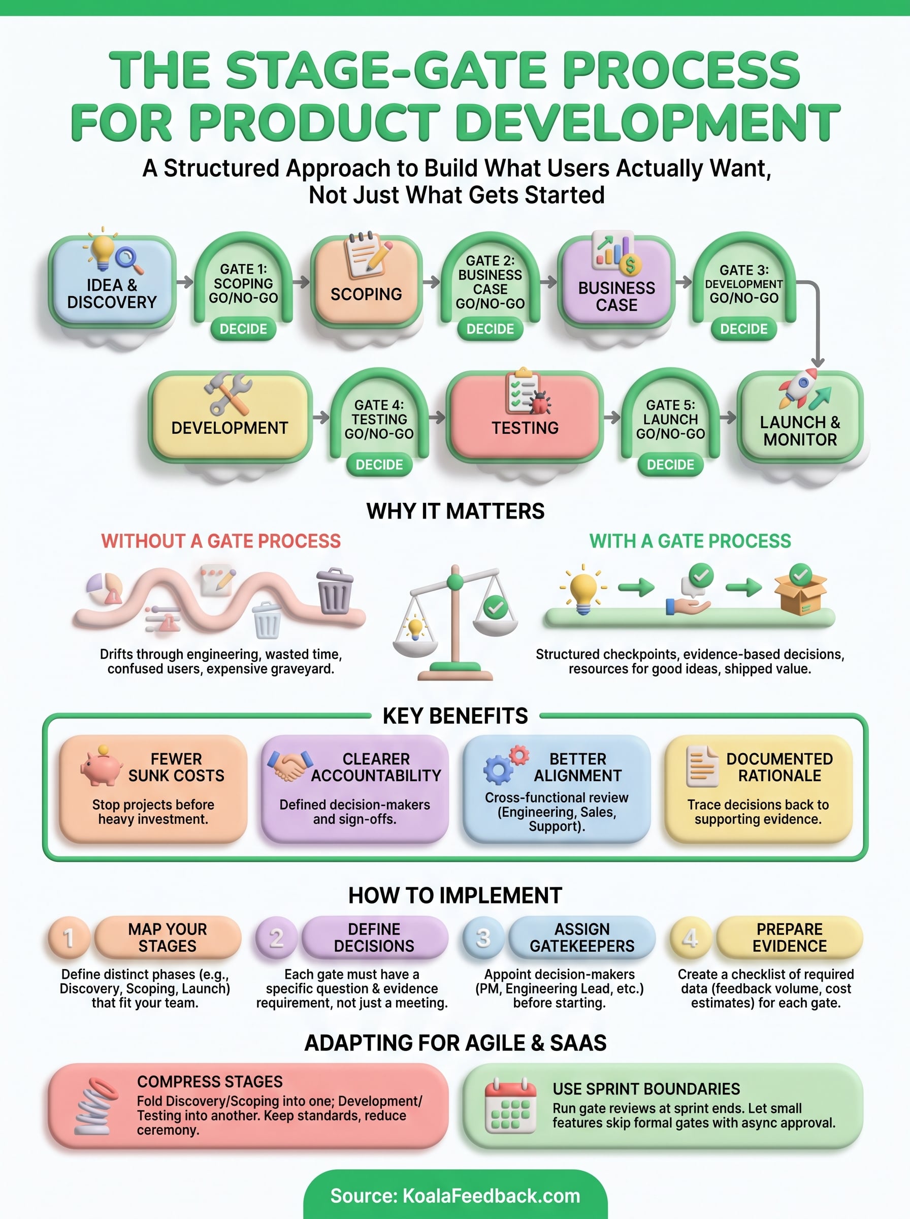 gate process for product development infographic