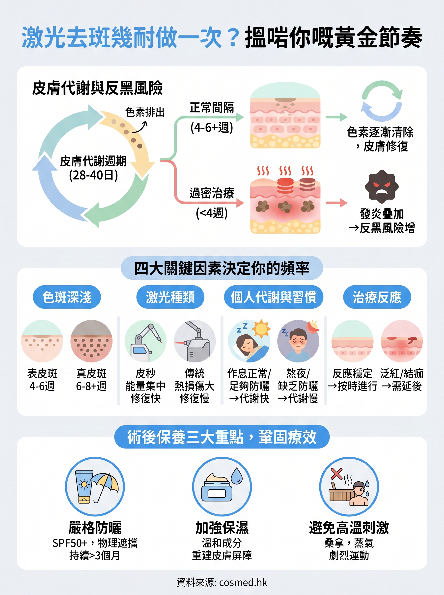 激光去斑幾耐做一次 infographic