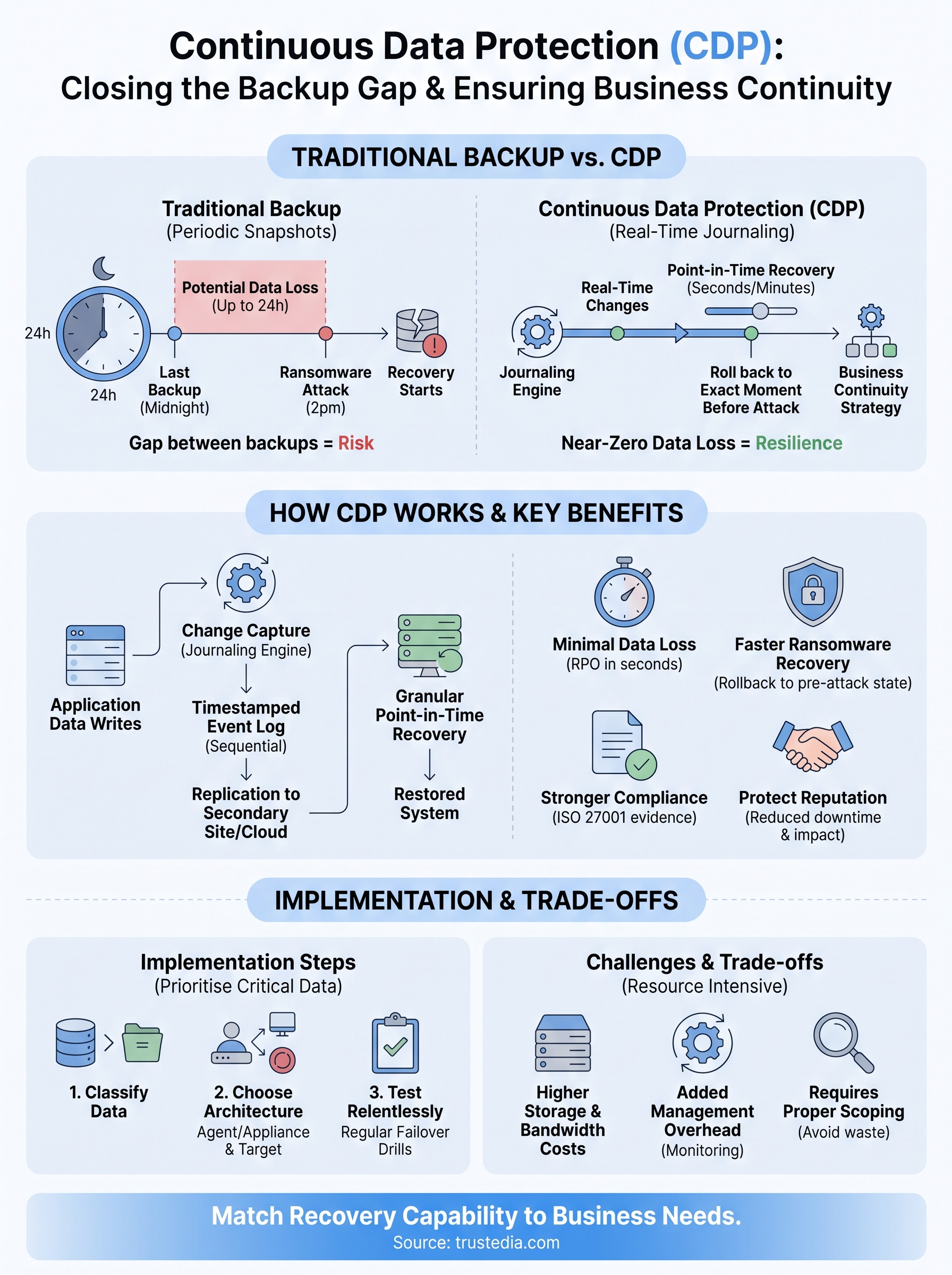 continuous data protection infographic