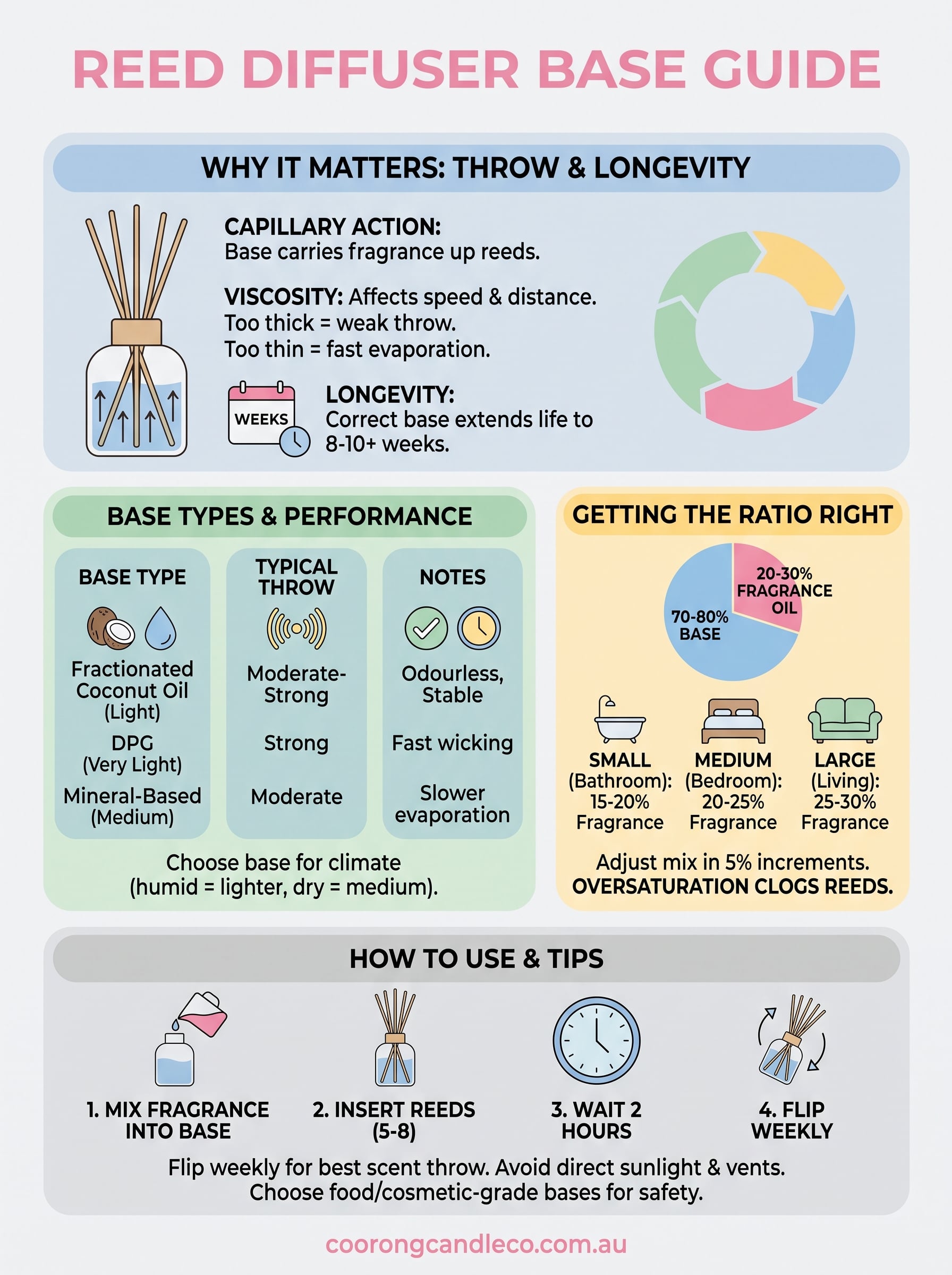 reed diffuser base infographic