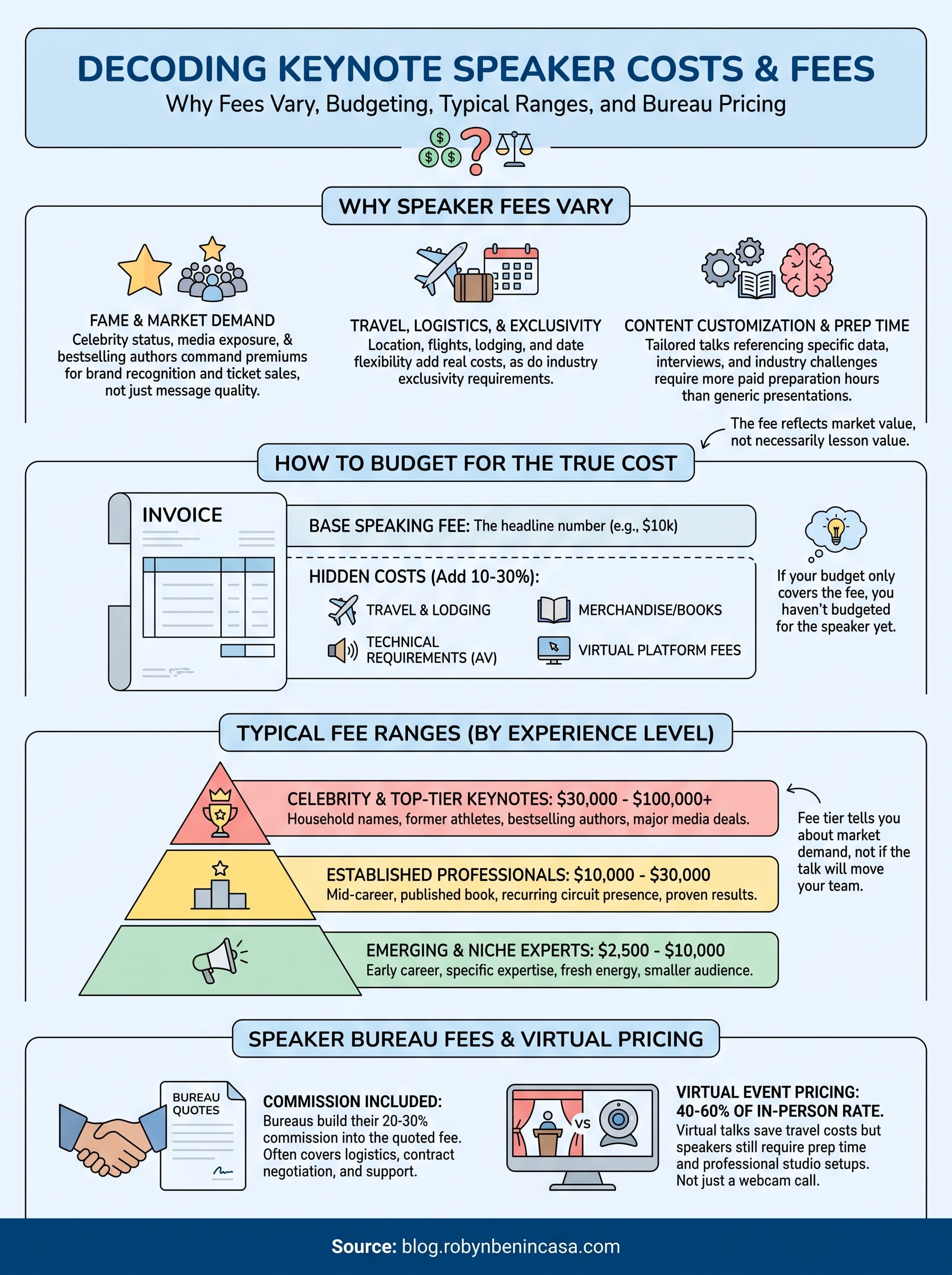 keynote speaker costs infographic