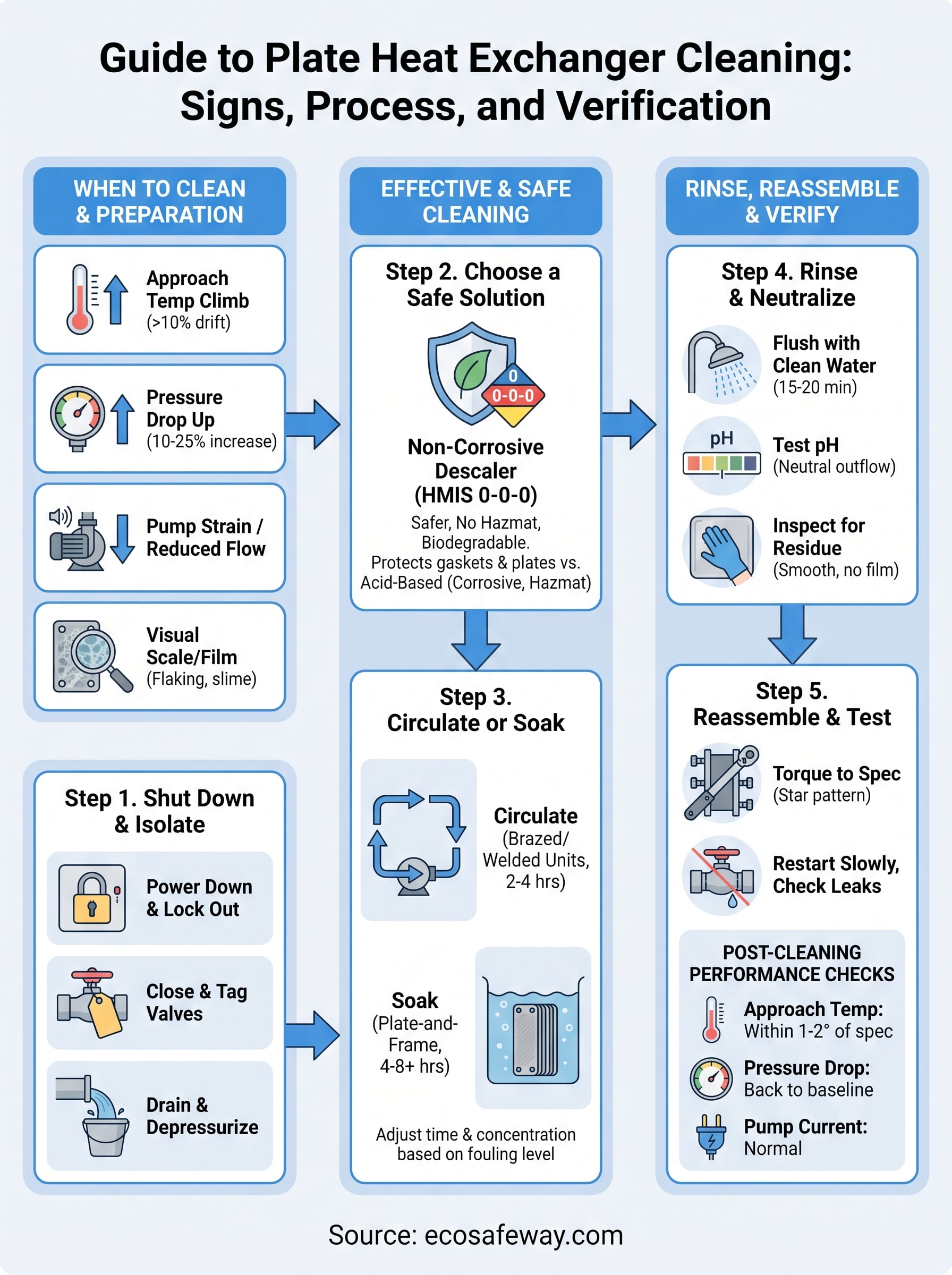 plate heat exchanger cleaner infographic