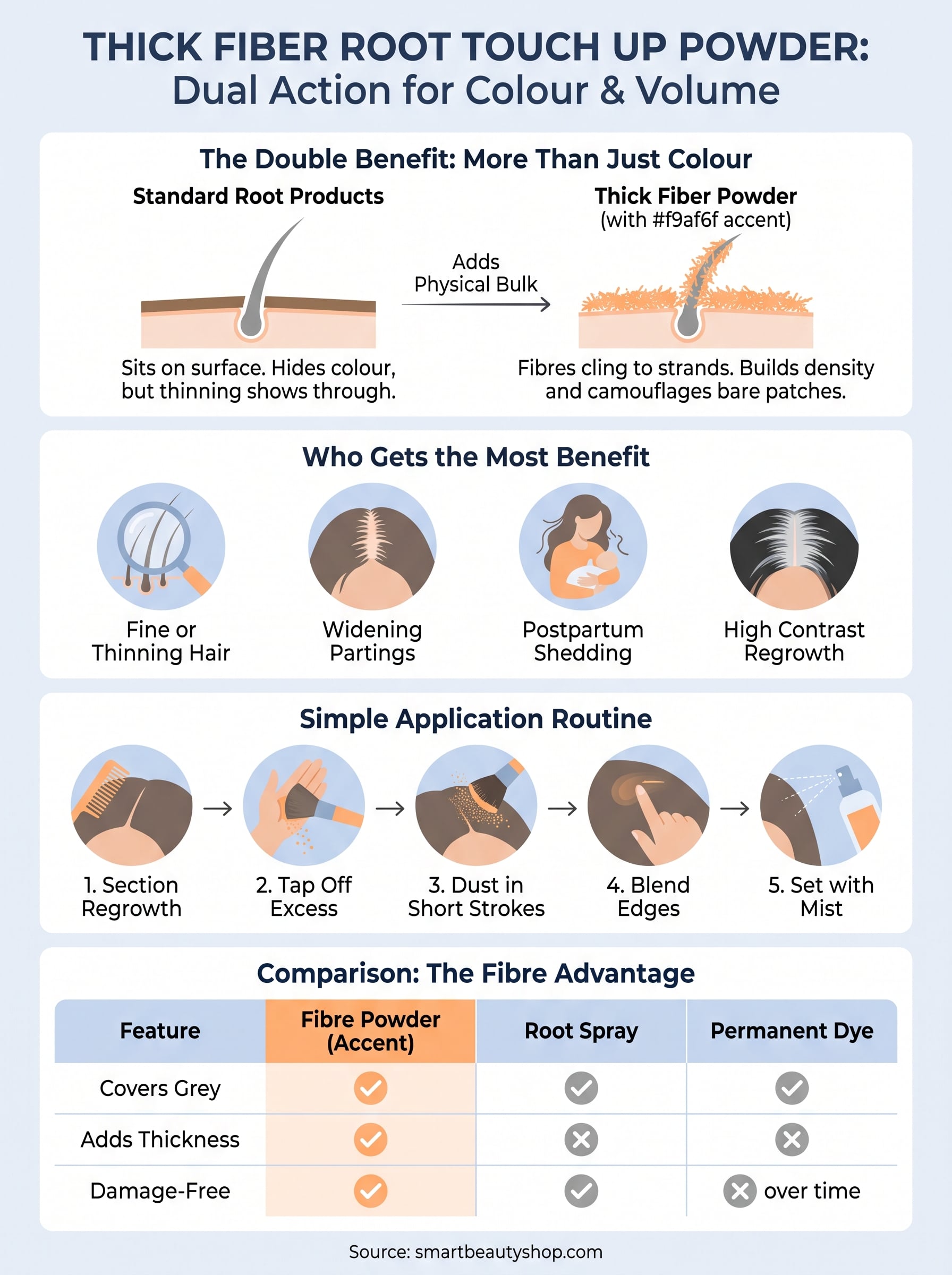 thick fiber root touch up infographic