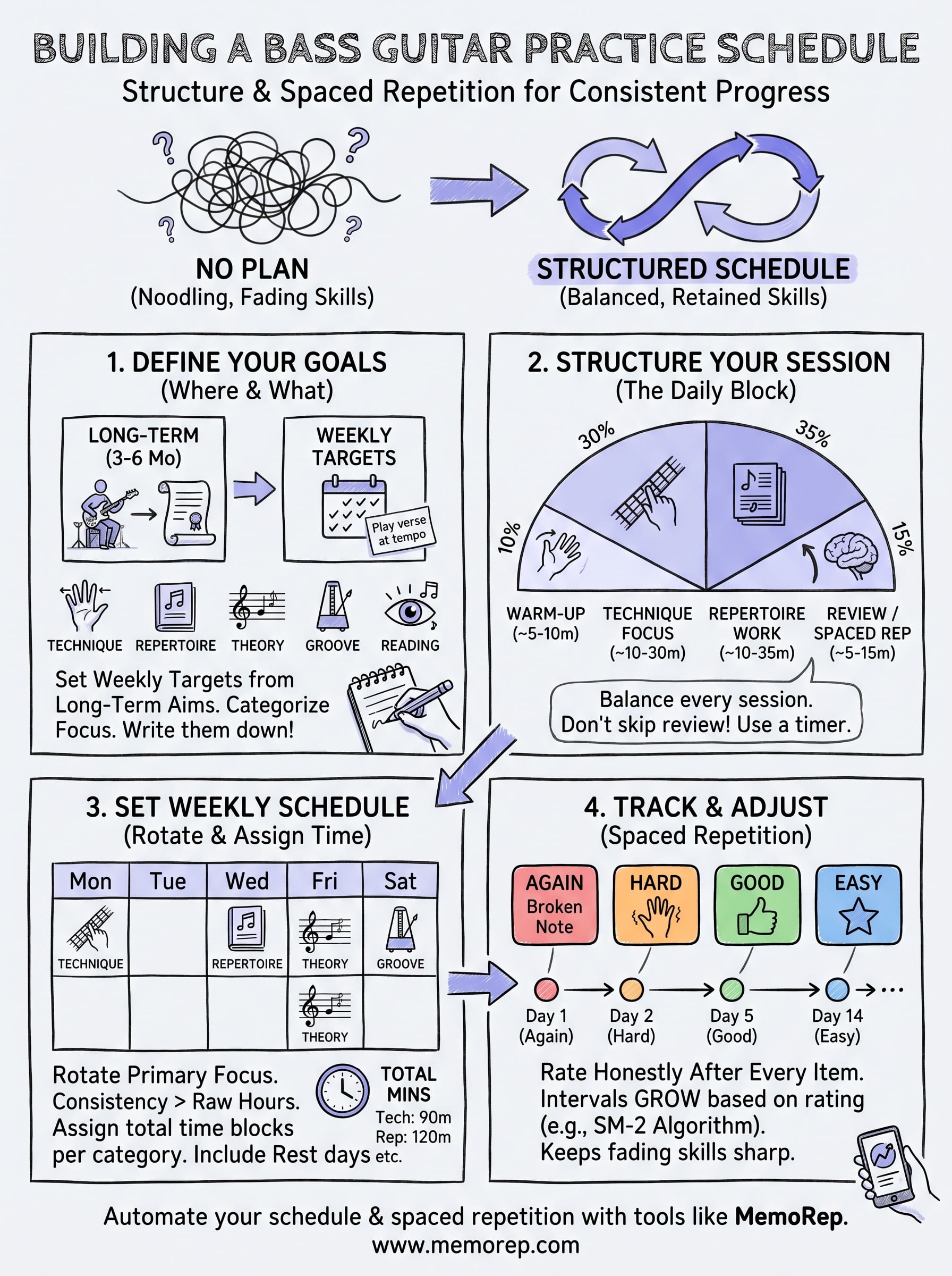 bass guitar practice schedule infographic