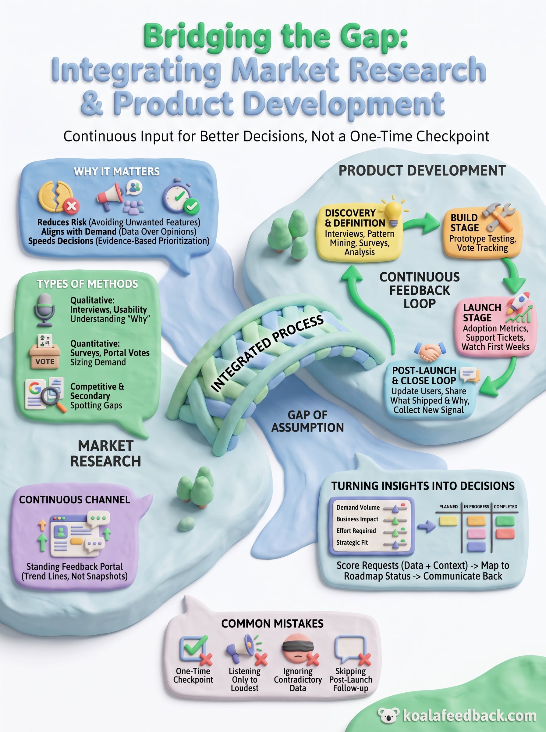 product development and market research infographic