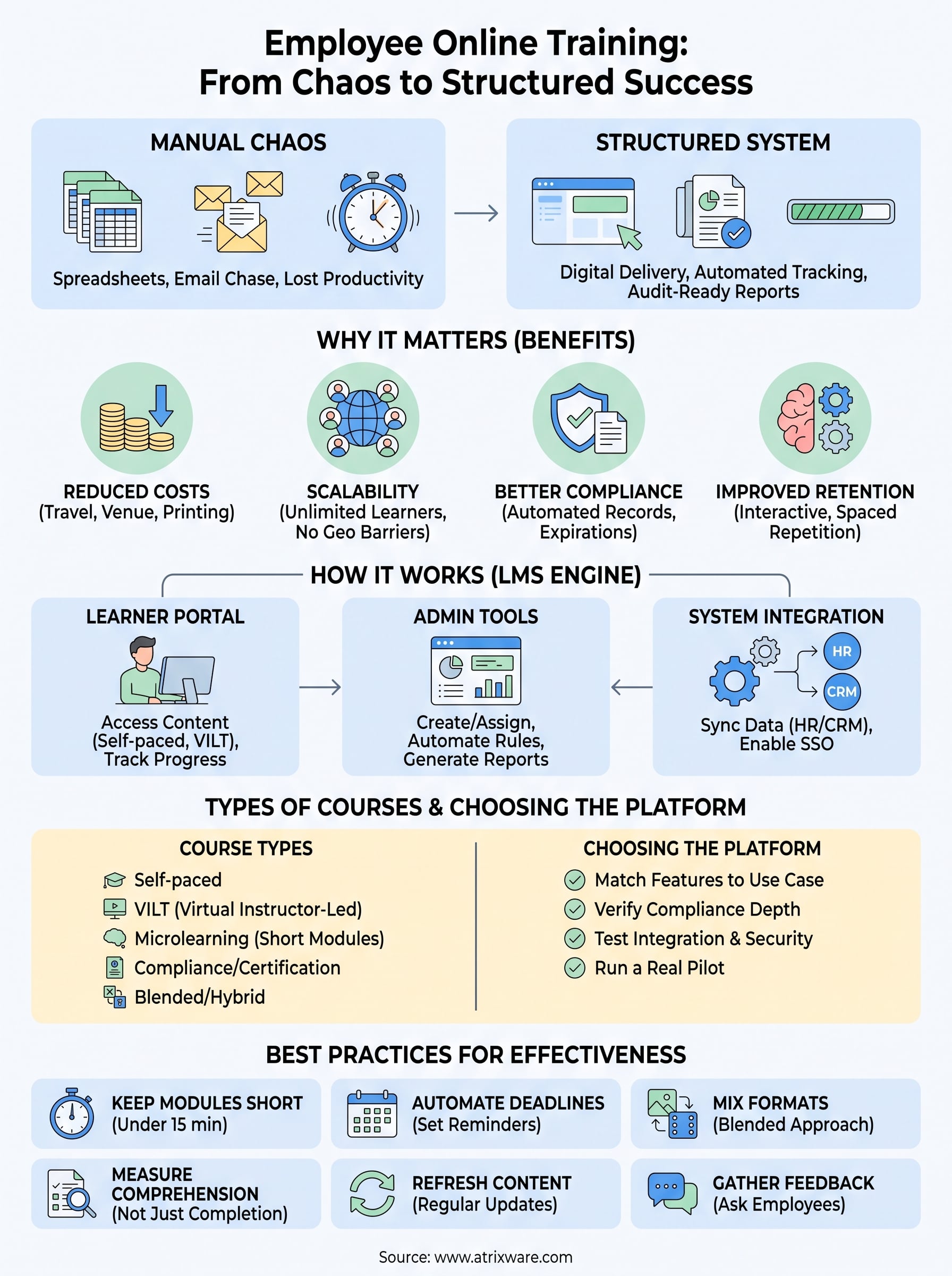 employee online training infographic