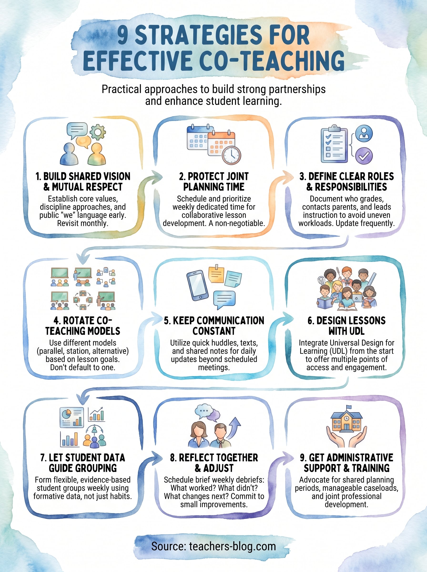 strategies for co teaching infographic