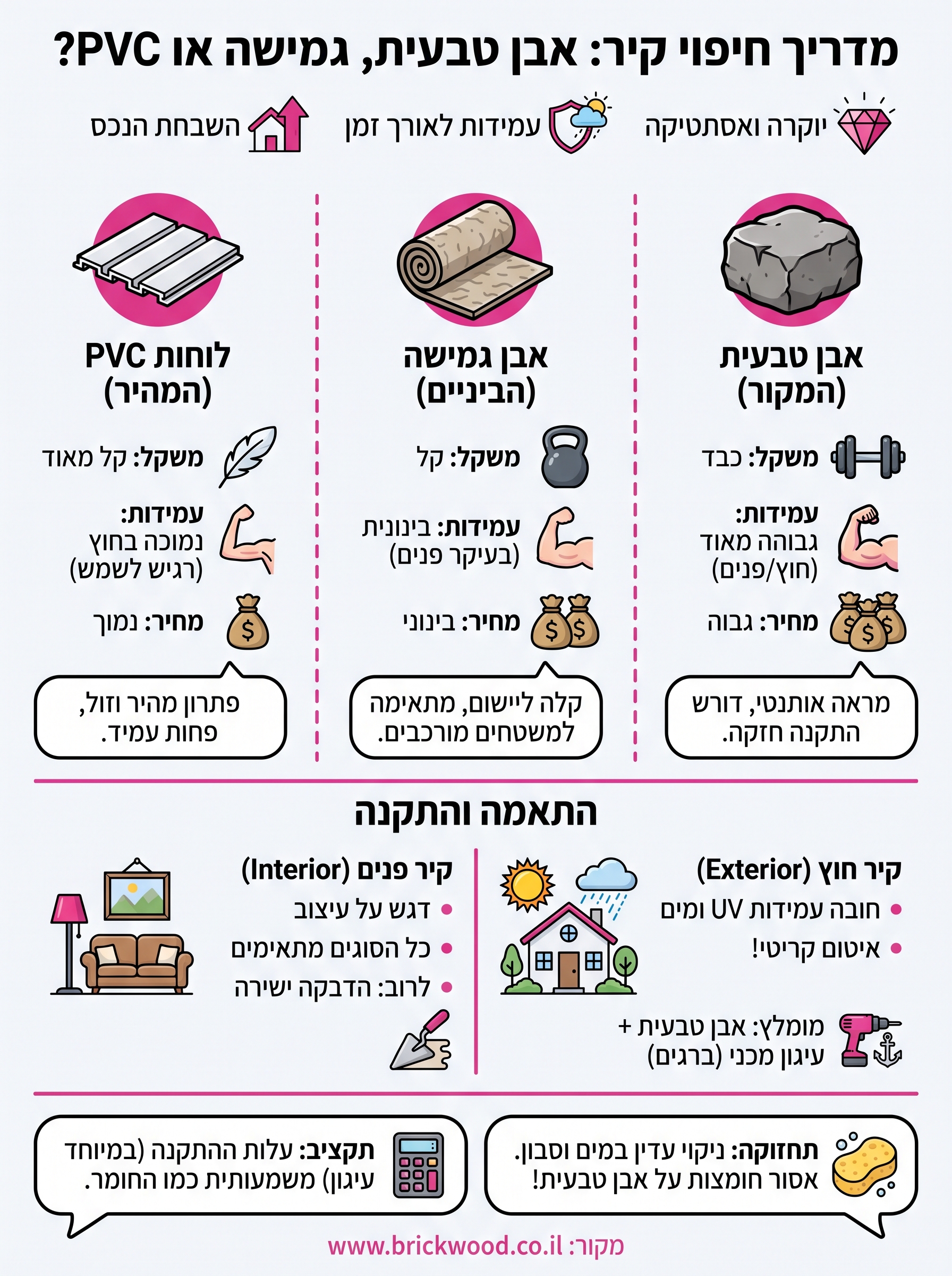 חיפוי אבן לקיר infographic