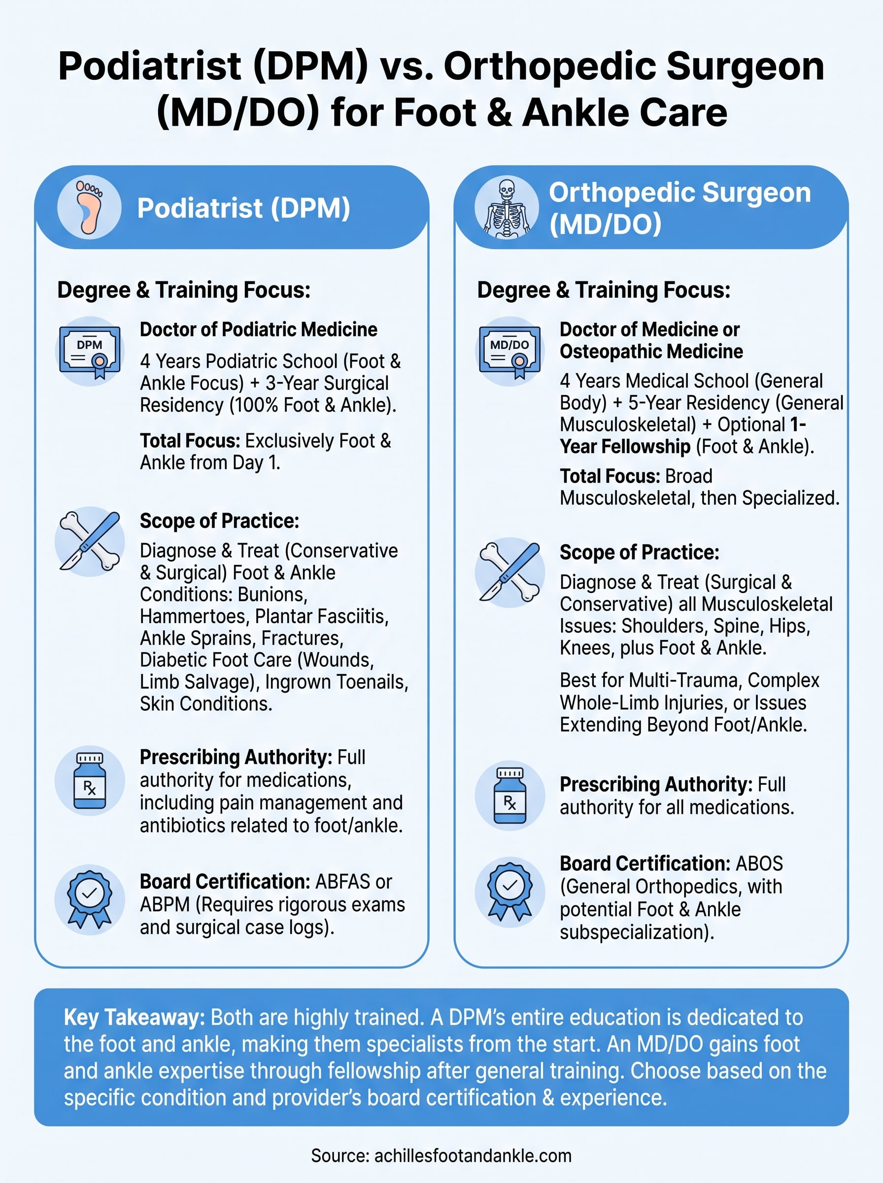 is a foot doctor an md infographic