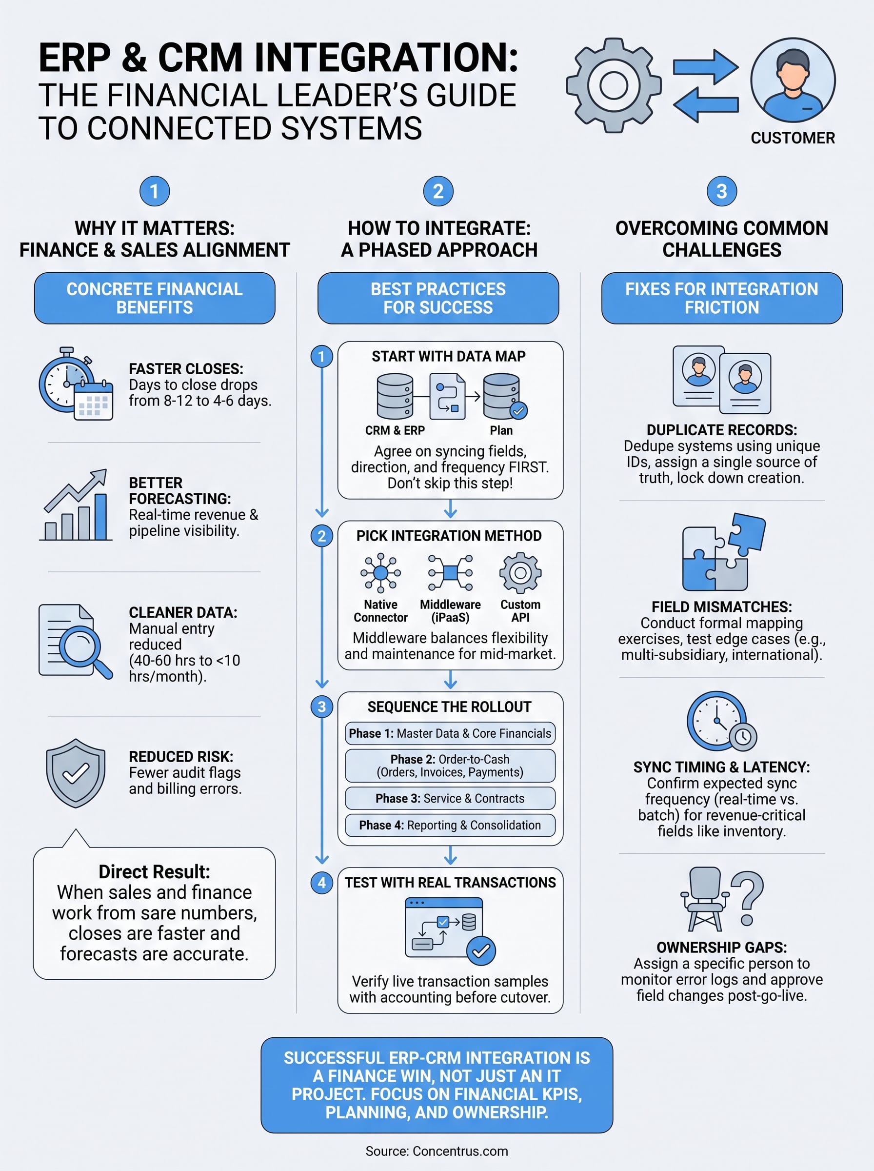 integration of erp and crm infographic