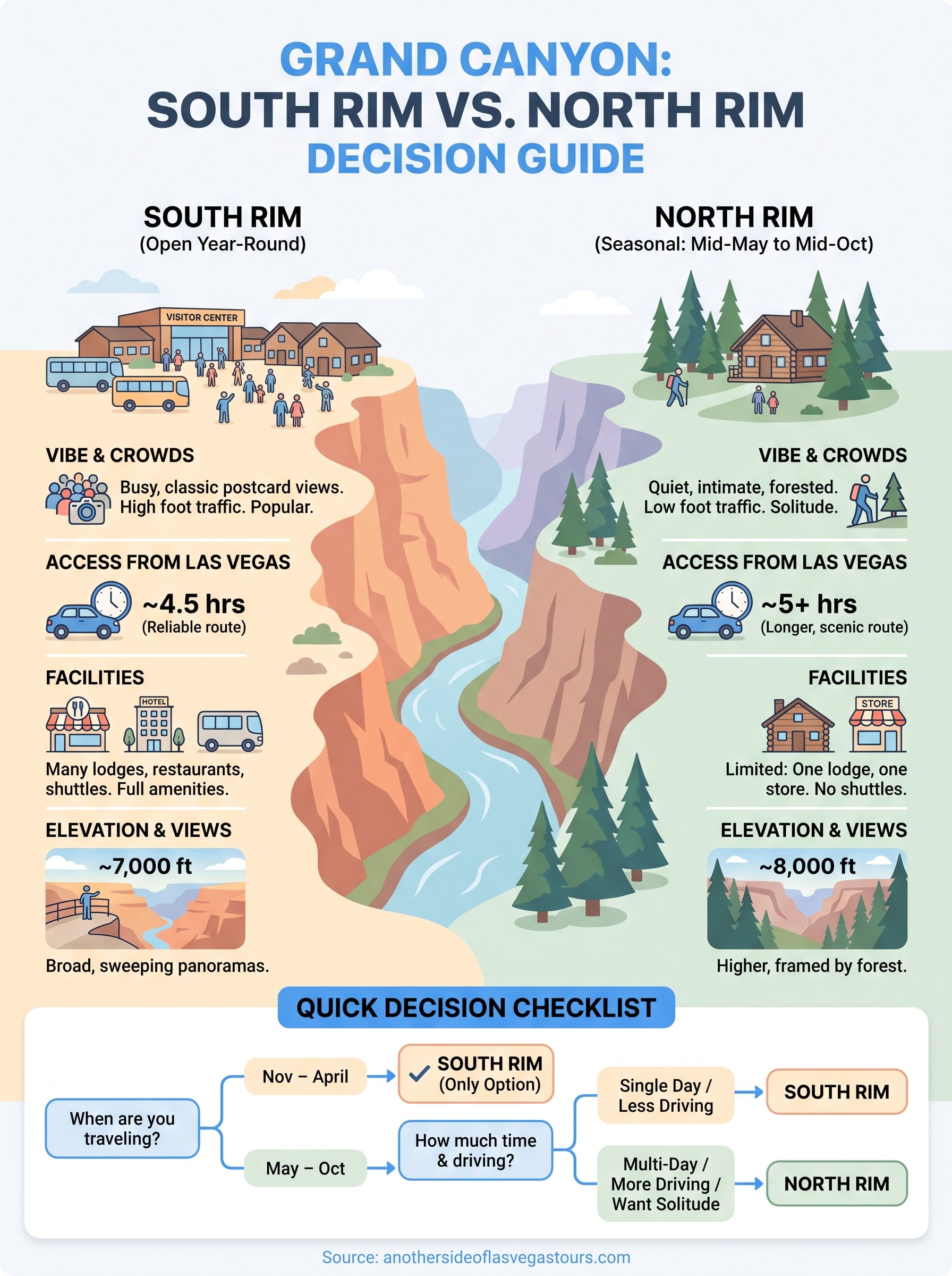 grand canyon south rim vs north rim infographic