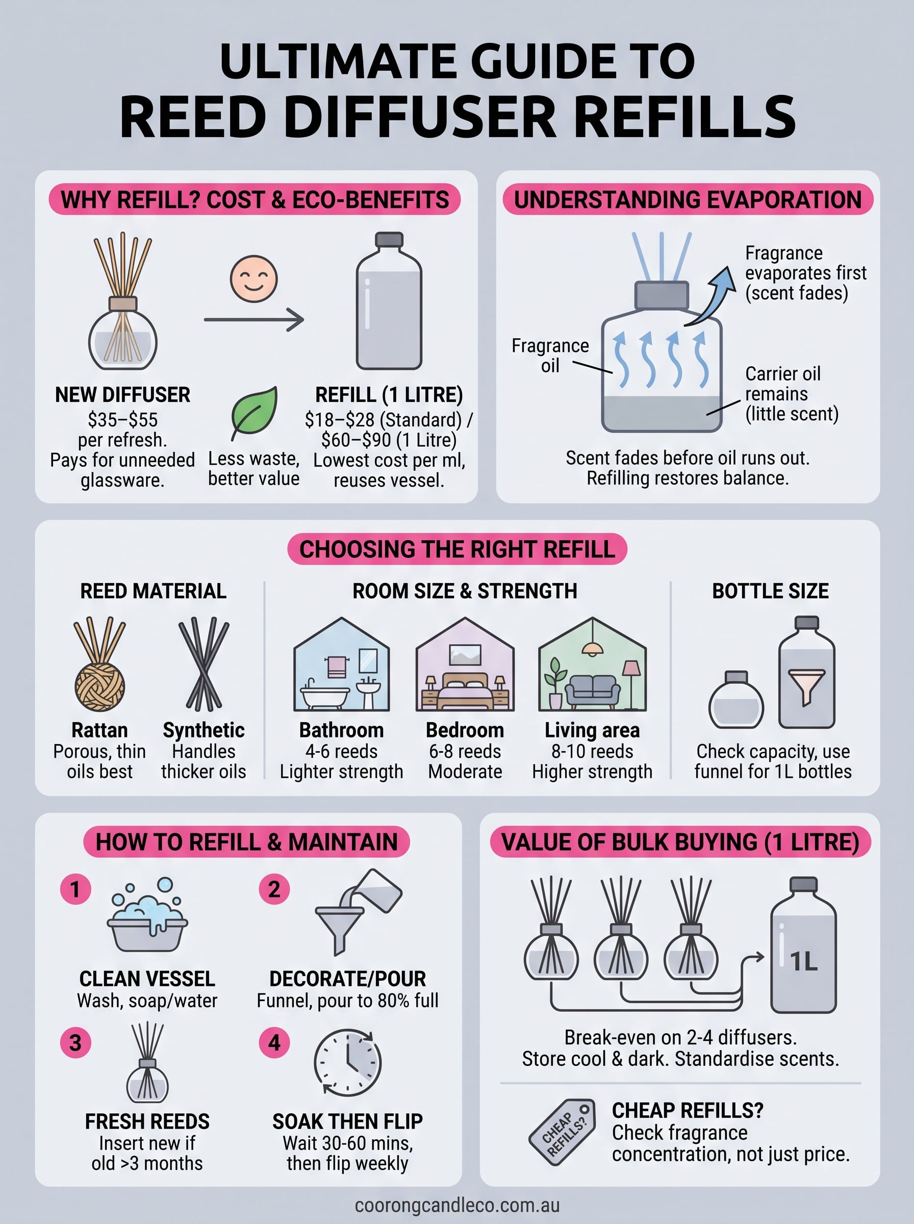 diffuser reed refills infographic