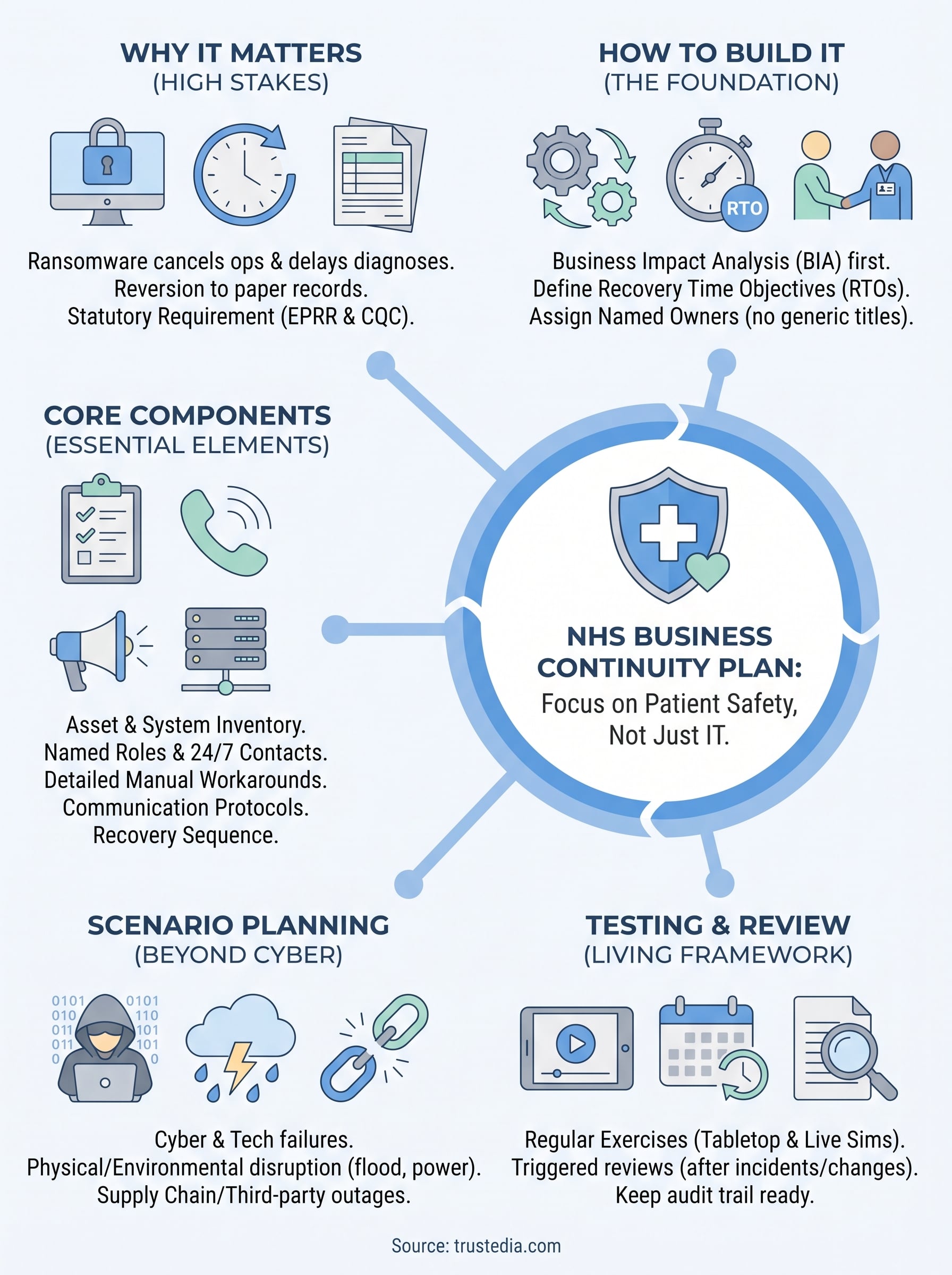 nhs business continuity plan infographic