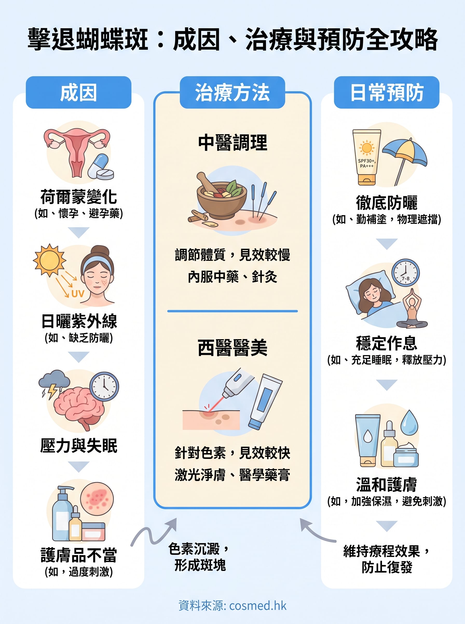 去蝴蝶斑 infographic