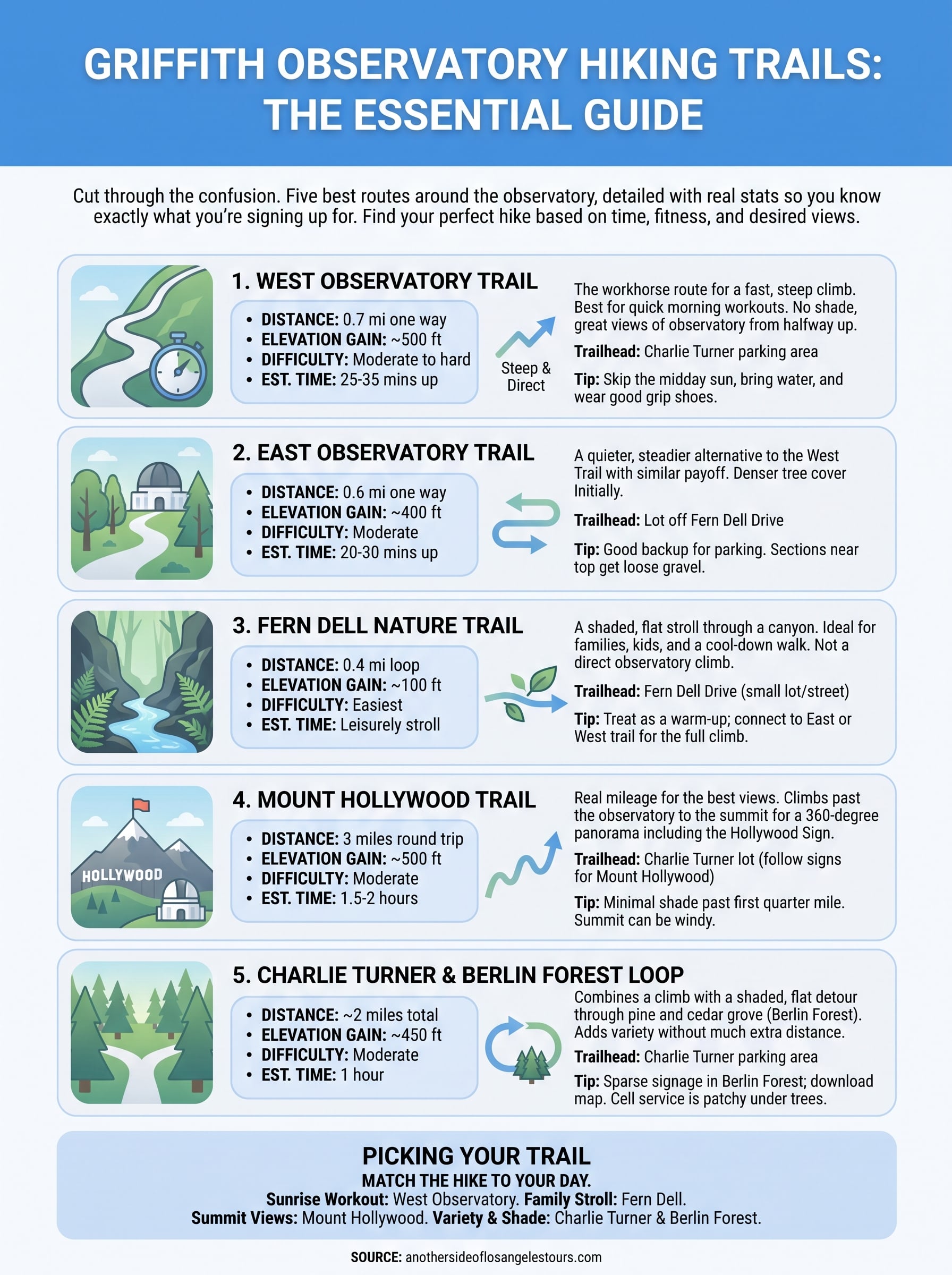 griffith observatory hiking trails infographic