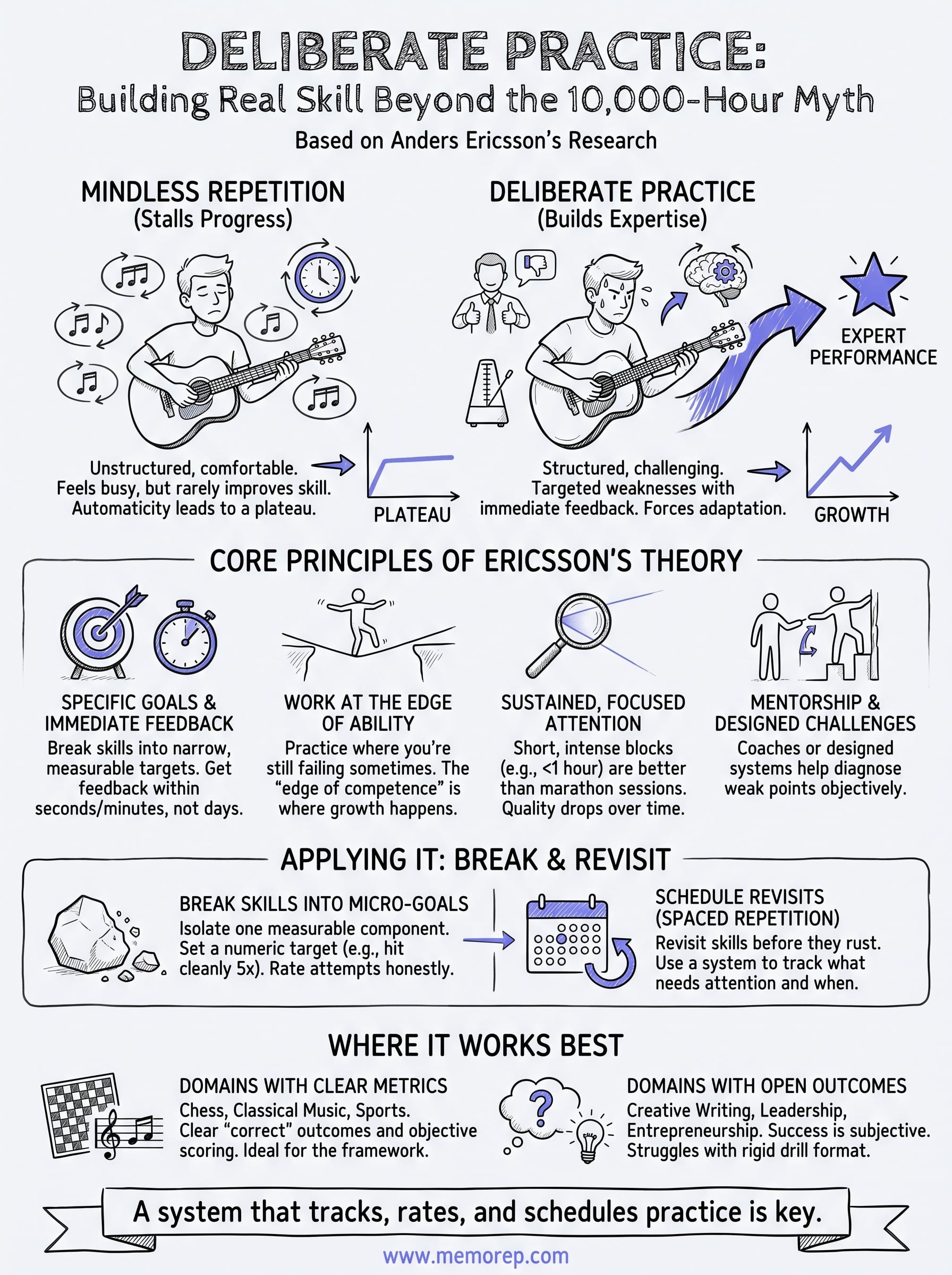 anders ericsson deliberate practice infographic