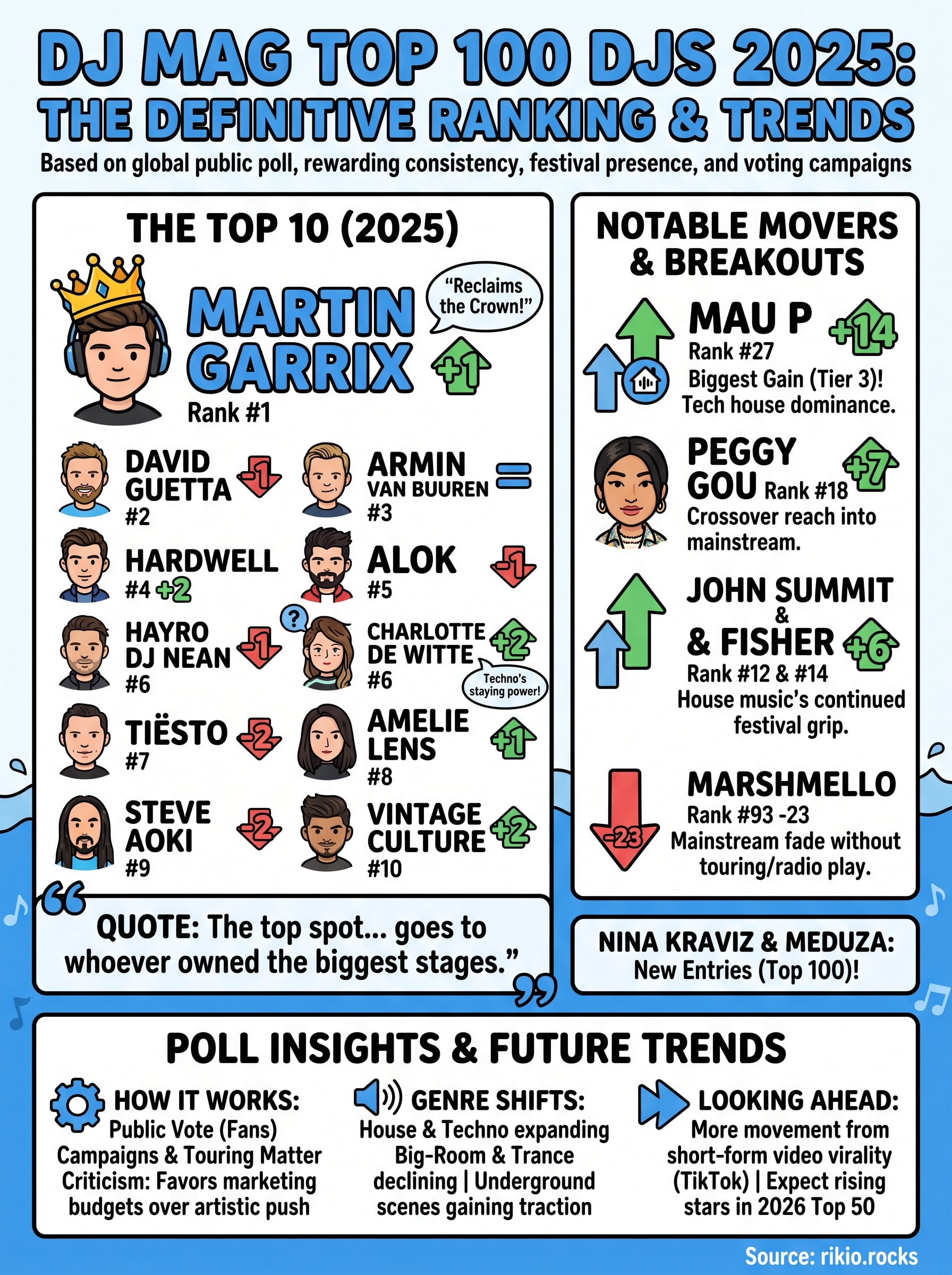 top 100 djs dj mag infographic