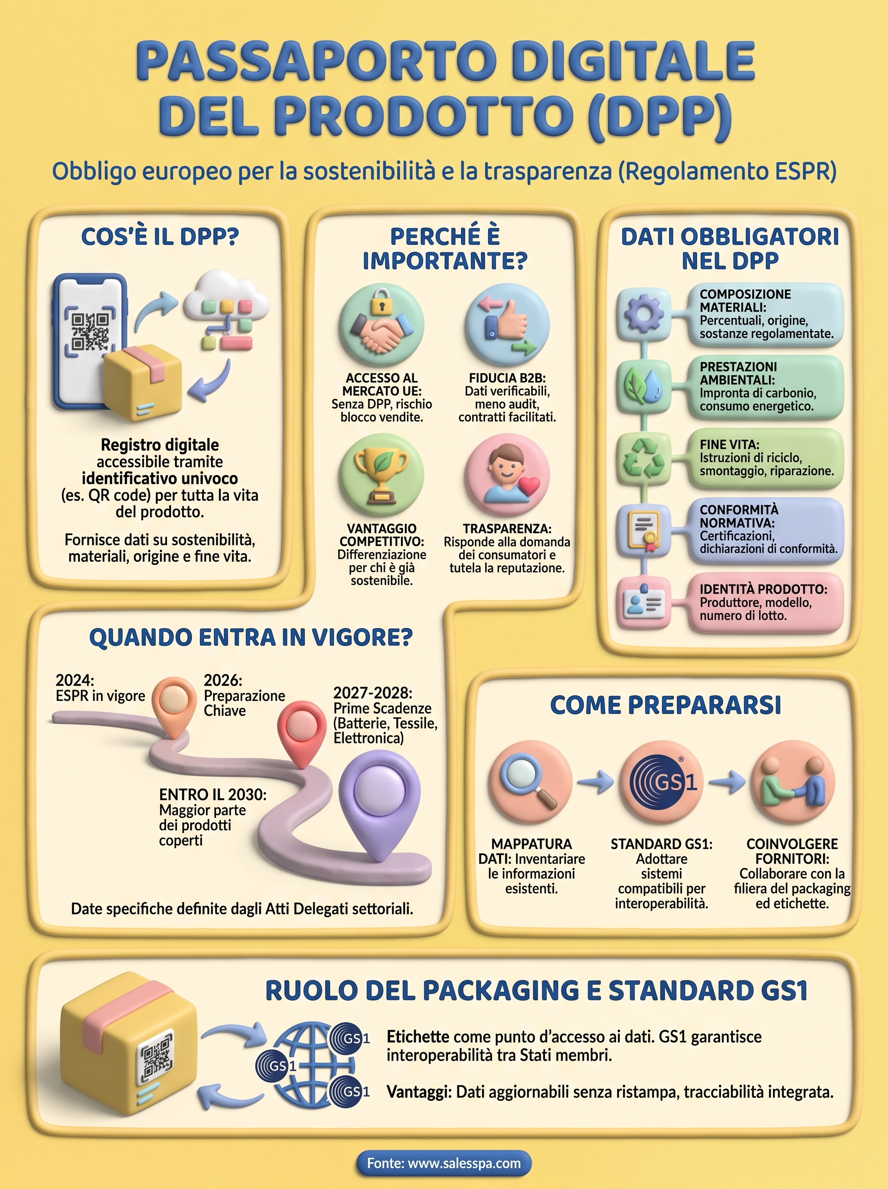 passaporto digitale del prodotto infographic