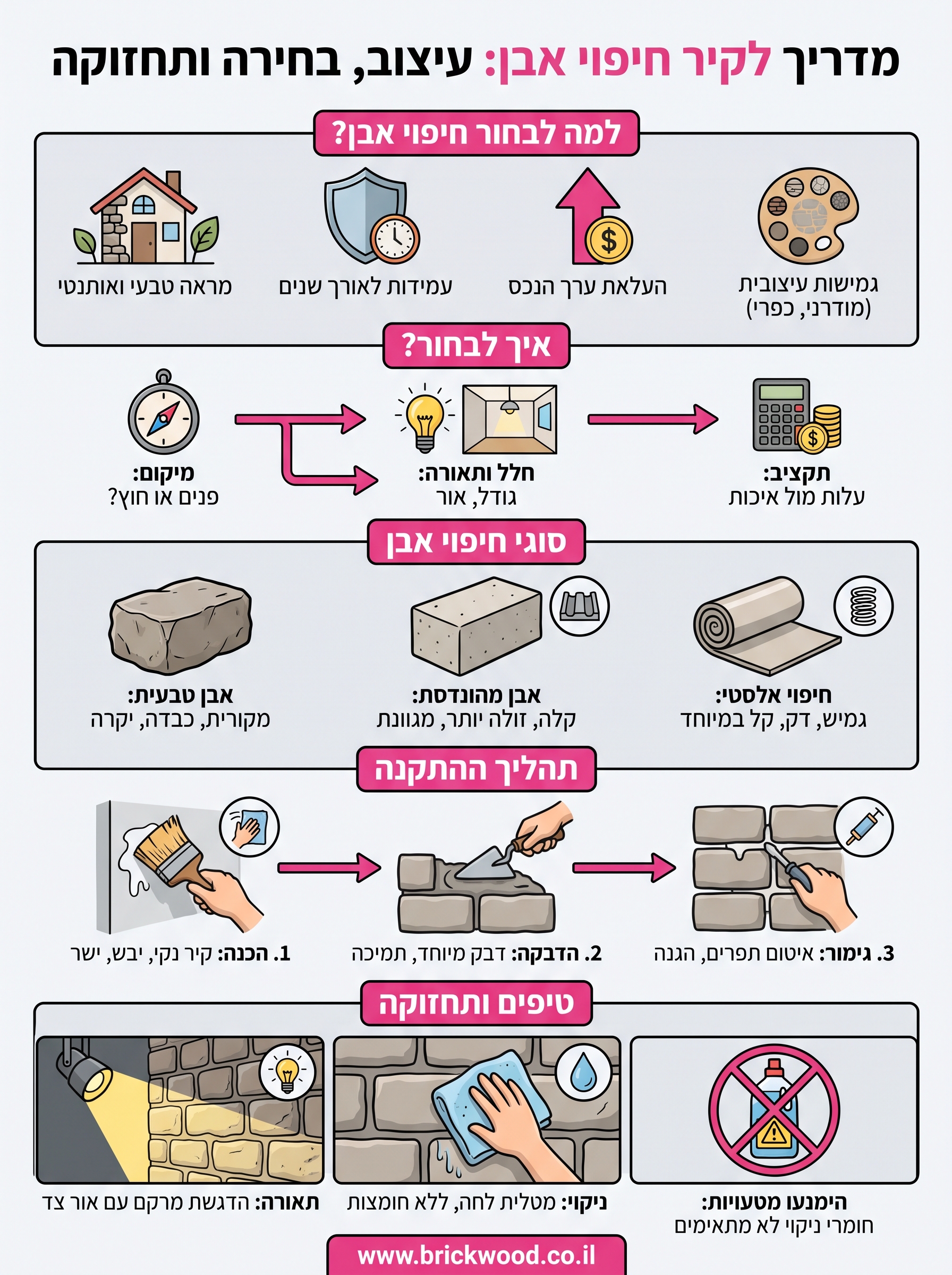קיר חיפוי אבן infographic