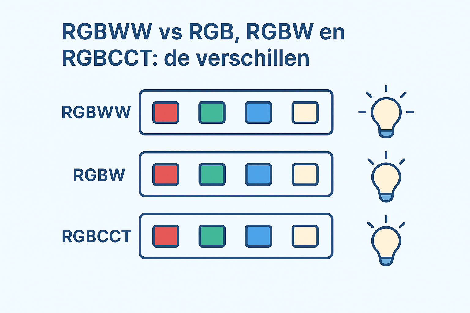 RGBWW vs RGB, RGBW en RGBCCT: de verschillen