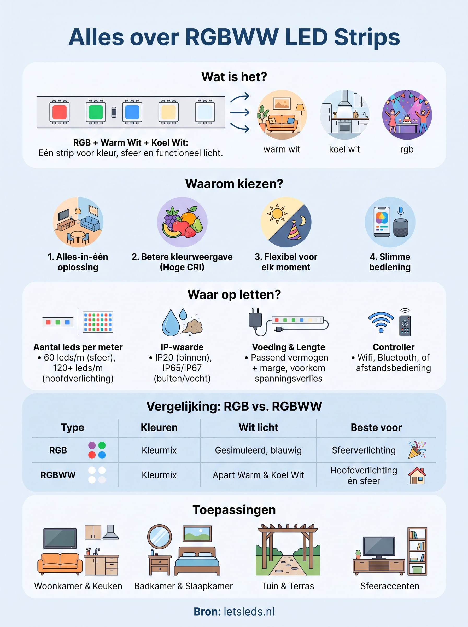 rgbww ledstrip infographic