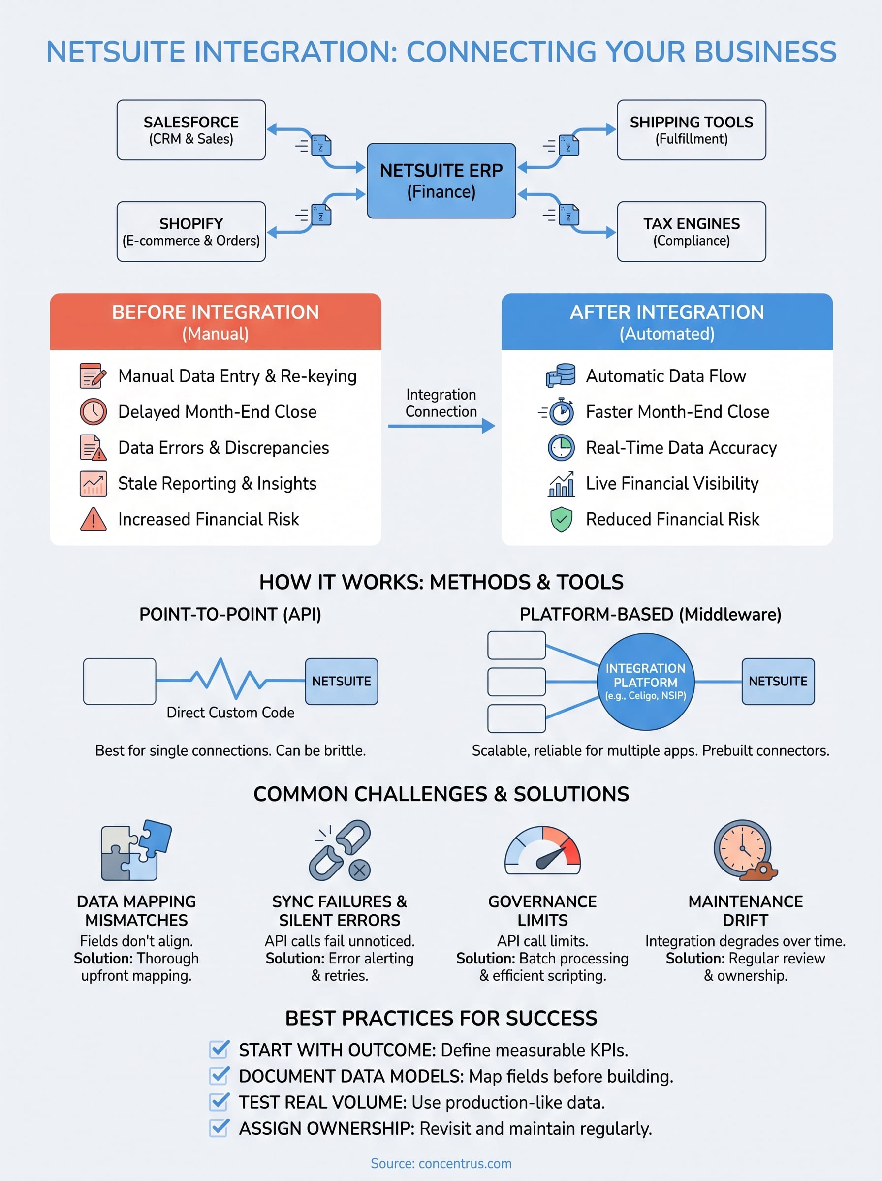 integration with netsuite infographic