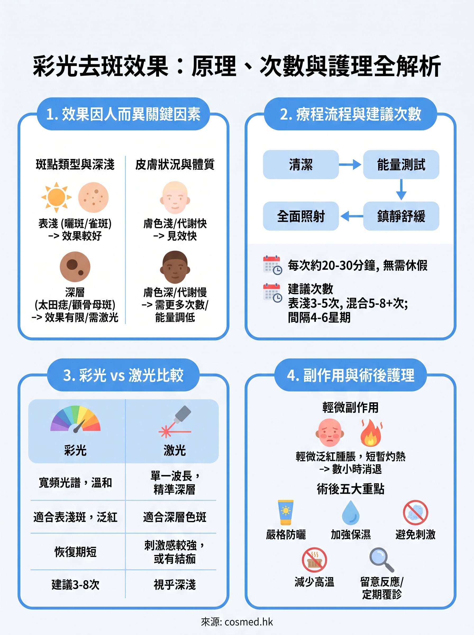 彩光去斑效果 infographic