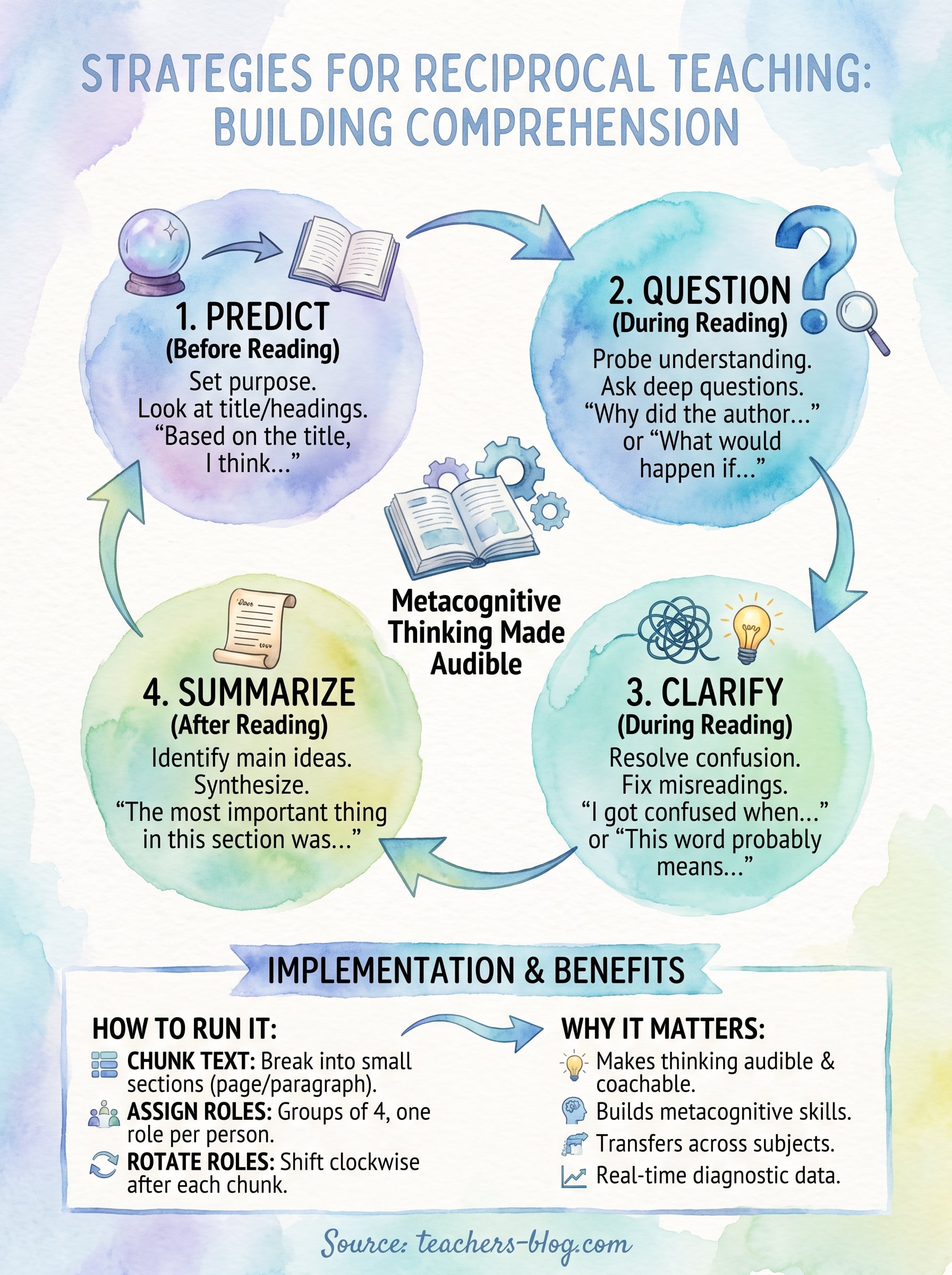 strategies for reciprocal teaching infographic
