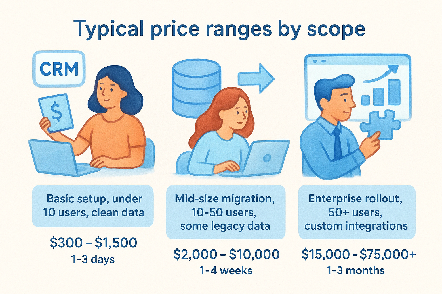 Typical price ranges by scope