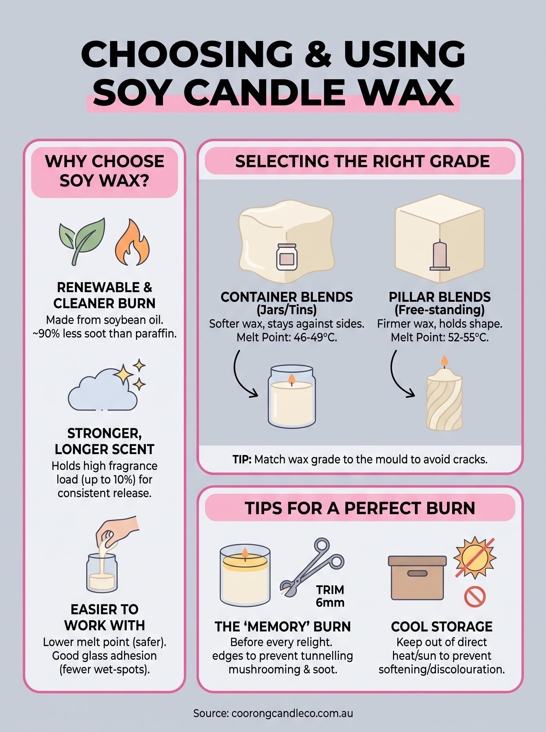 soy candles wax infographic