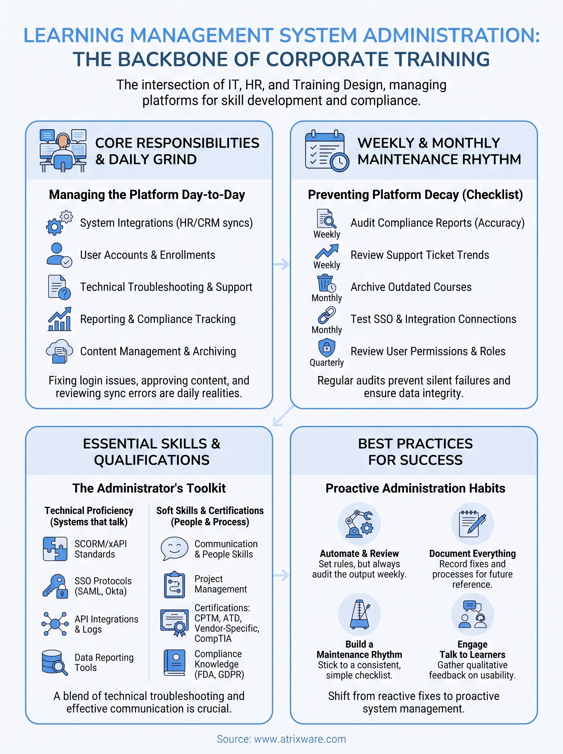 learning management system administration infographic