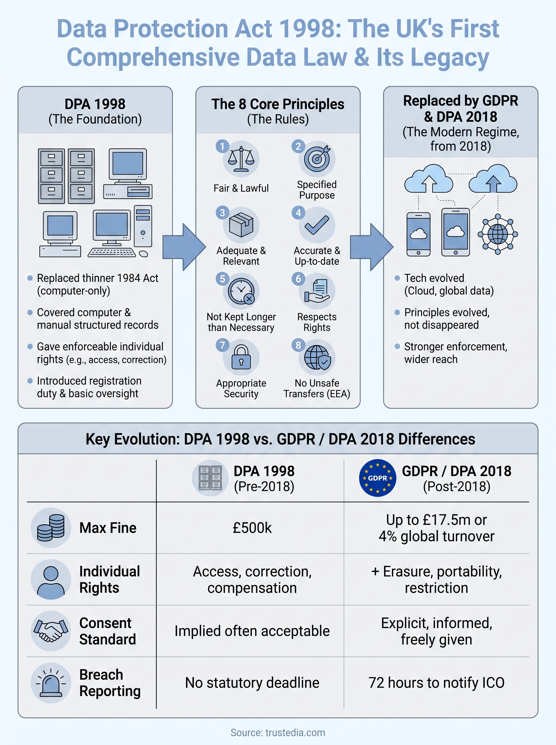 data protection act dpa 1998 infographic