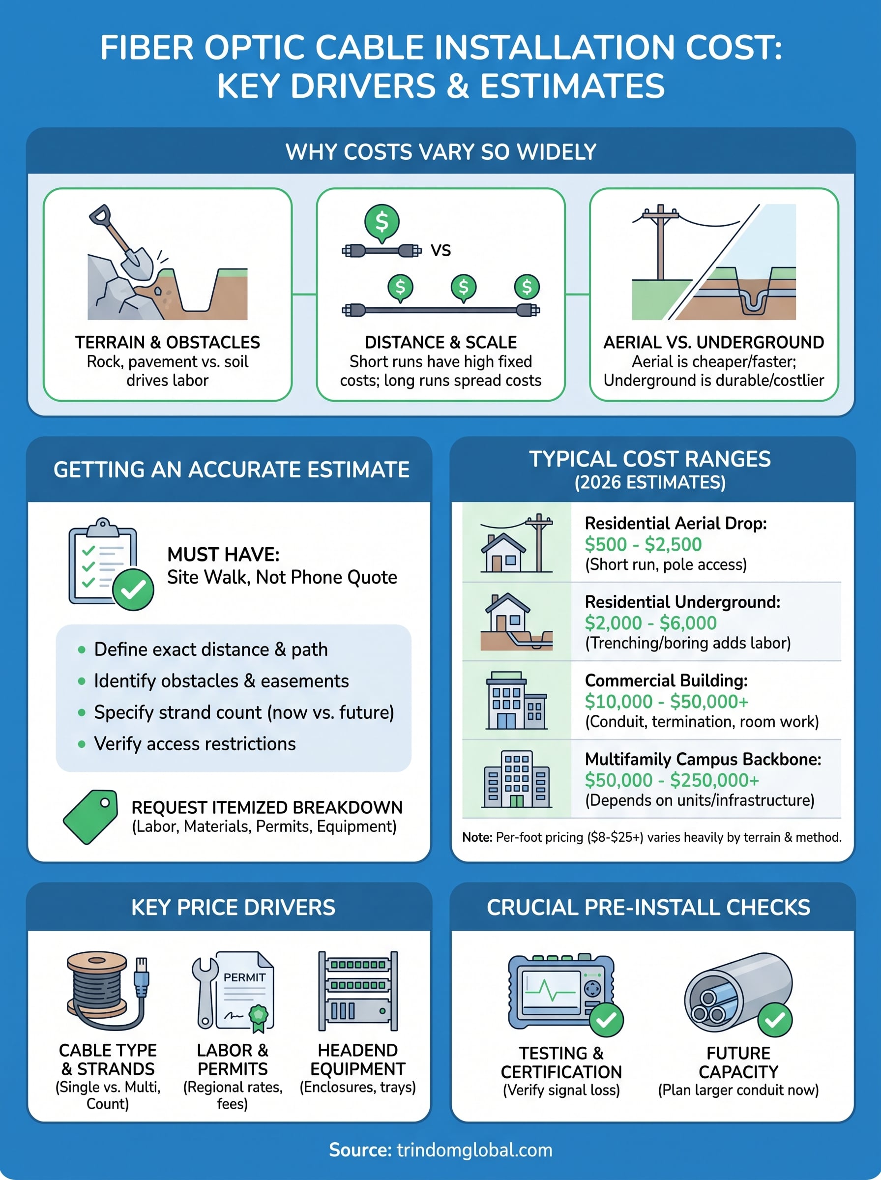 fiber optic cable installation cost infographic