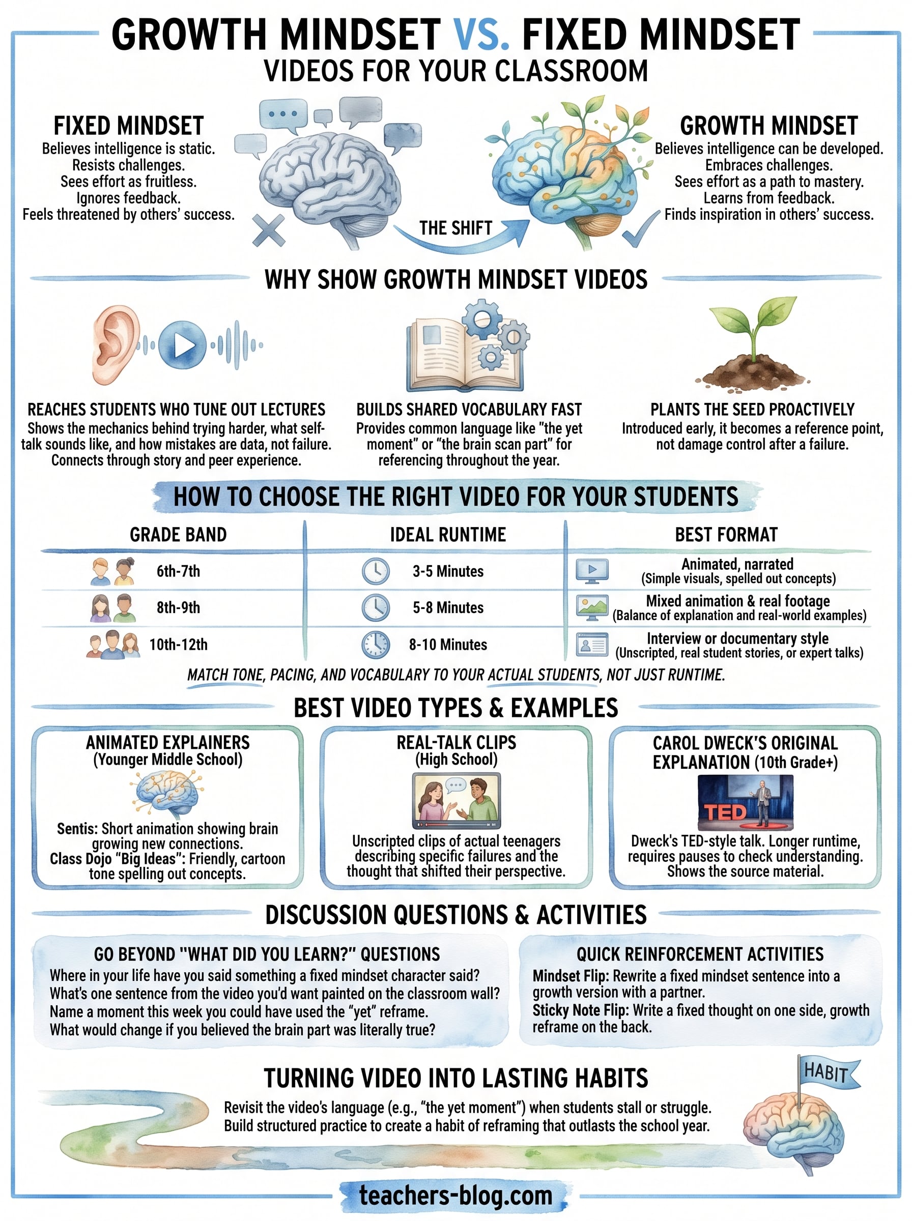 fixed mindset vs growth mindset video infographic