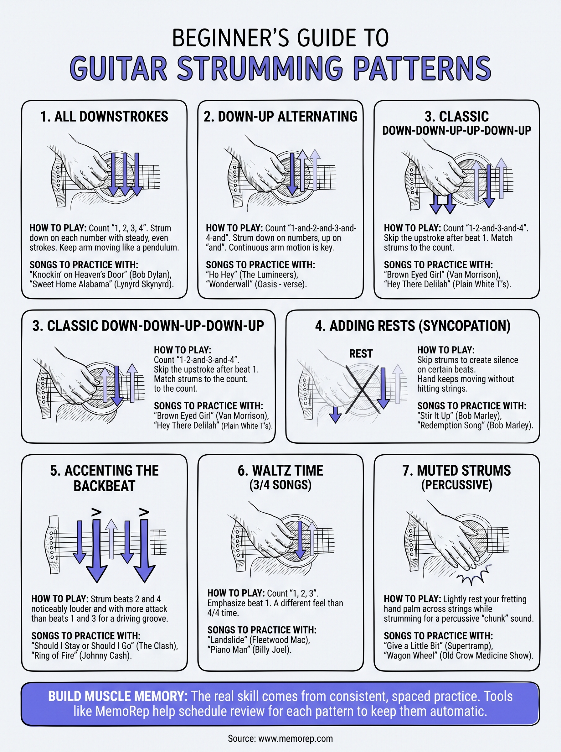 basic guitar strumming patterns infographic