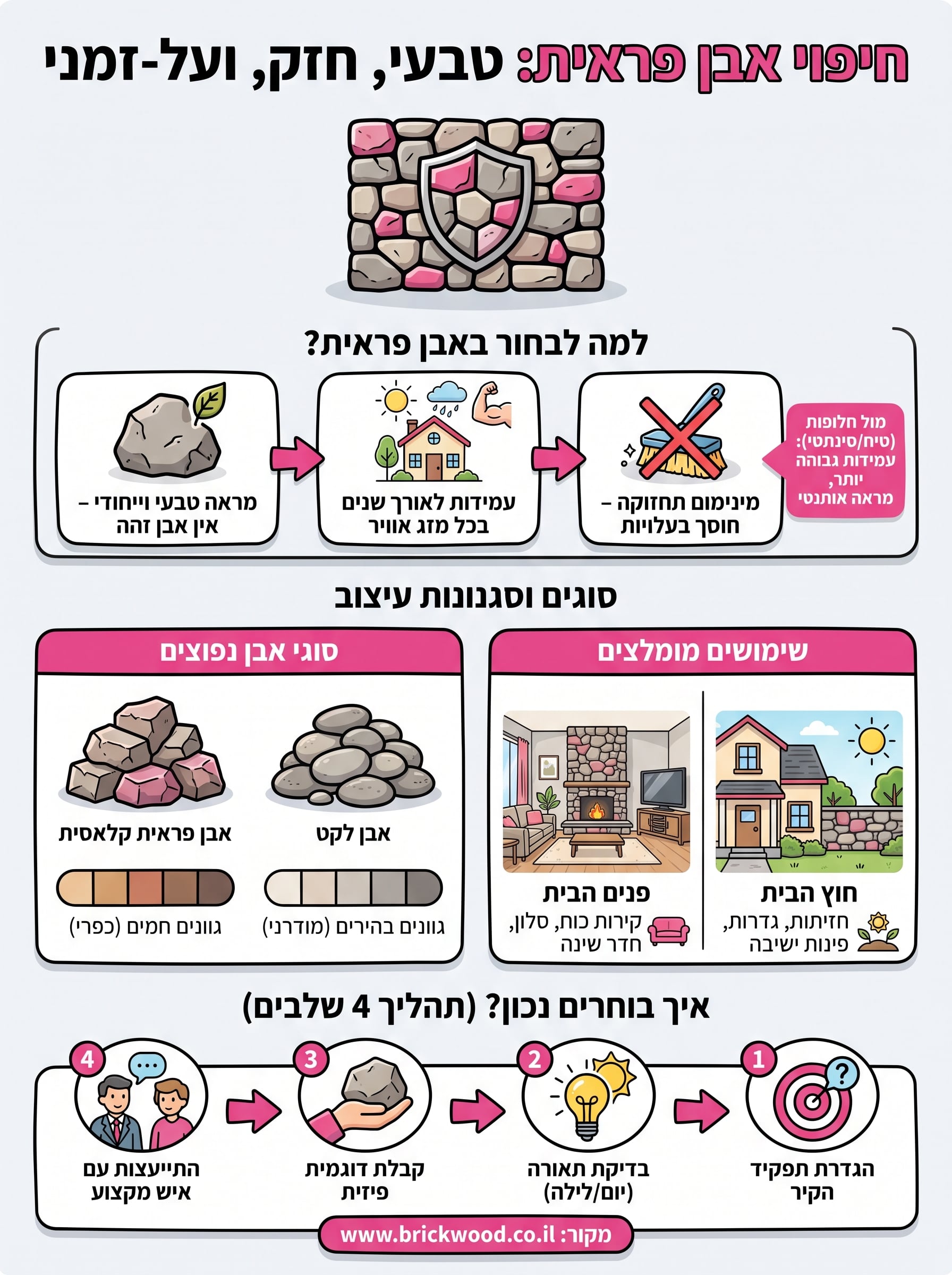 חיפוי אבן פראית infographic