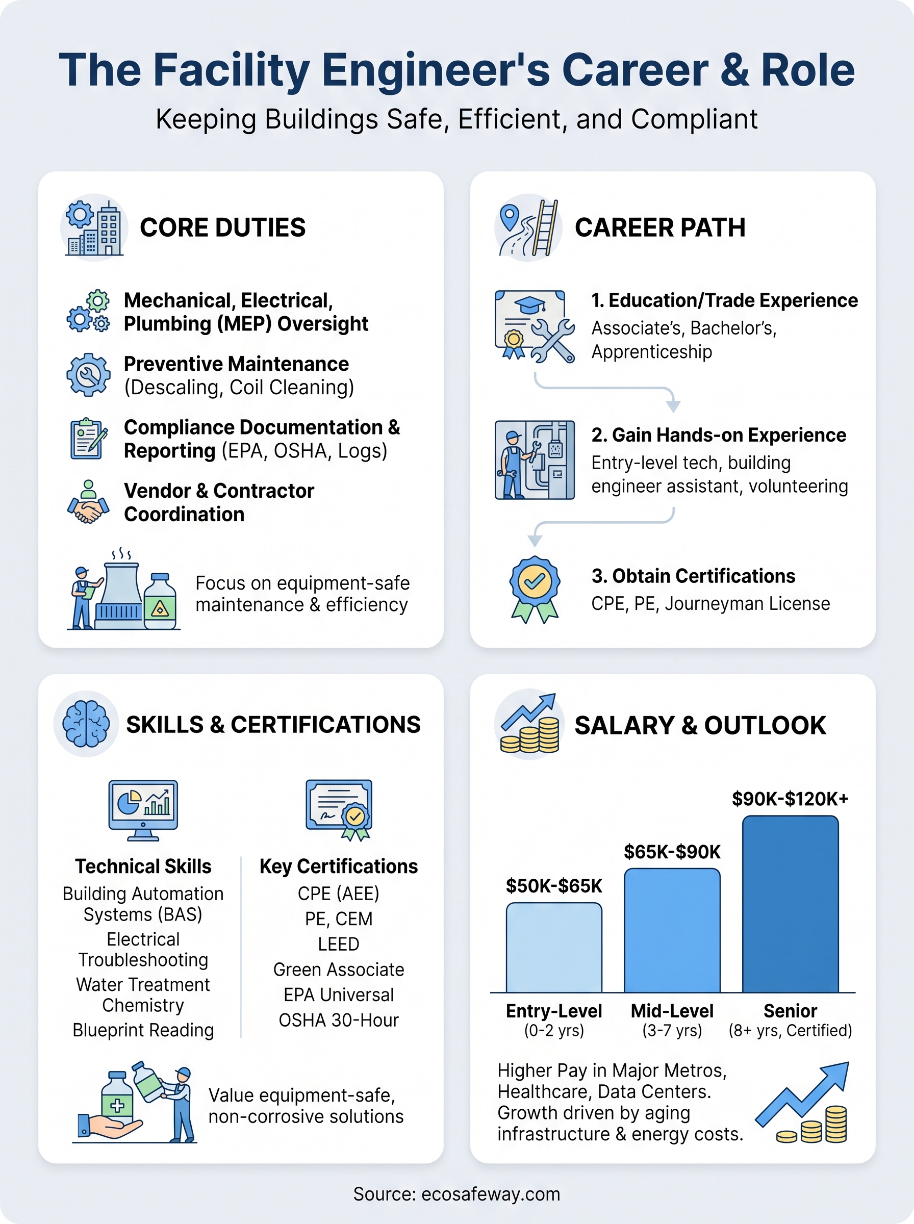 facility engineer infographic