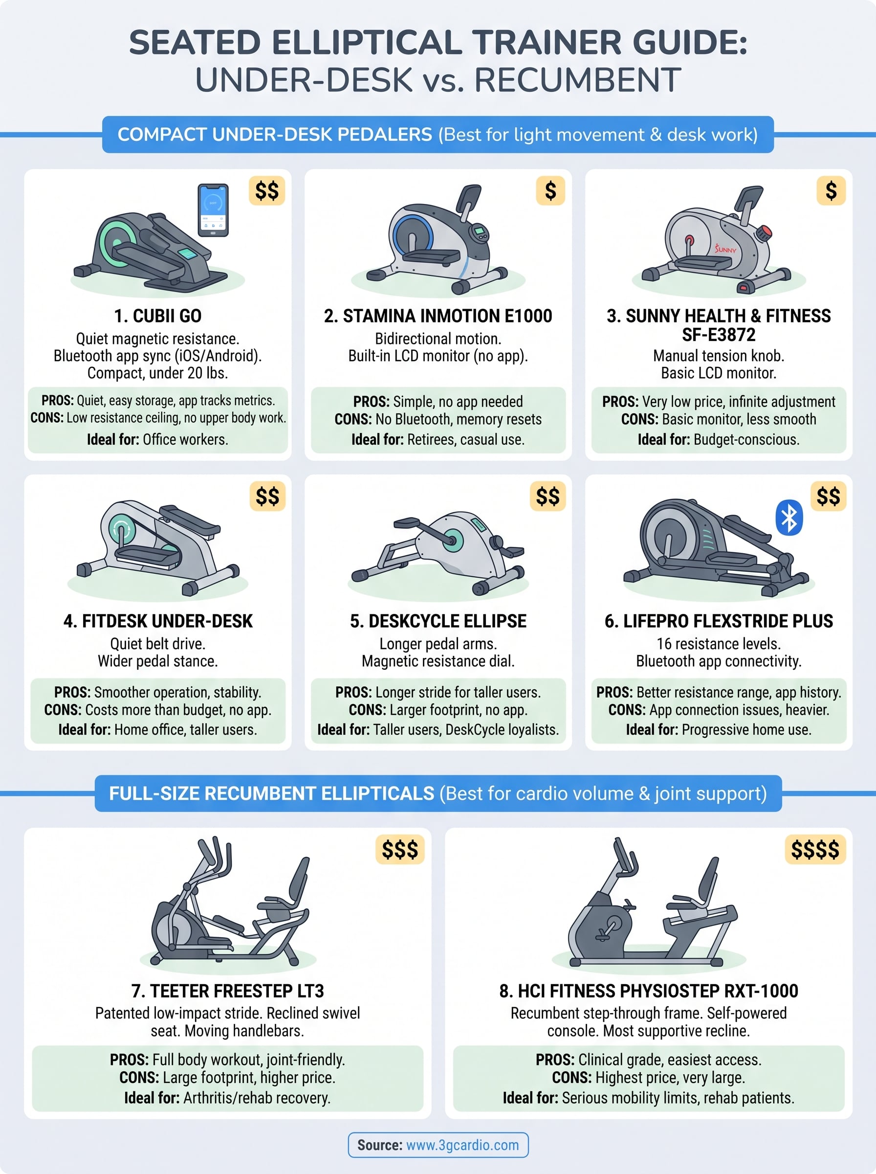 seated elliptical trainer infographic