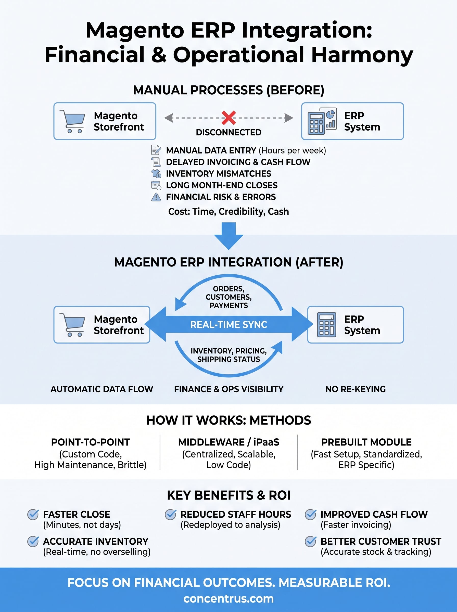 erp integration magento infographic