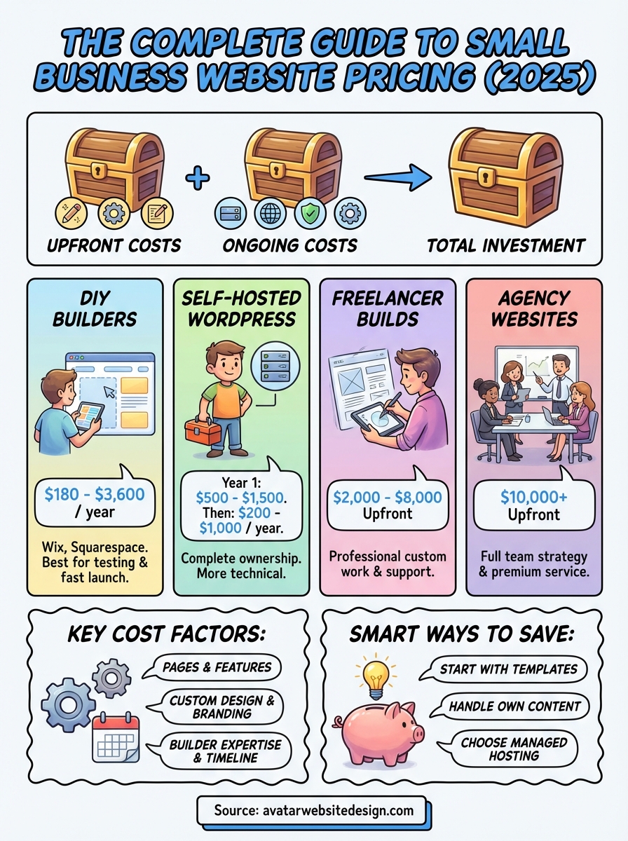 small business website pricing infographic
