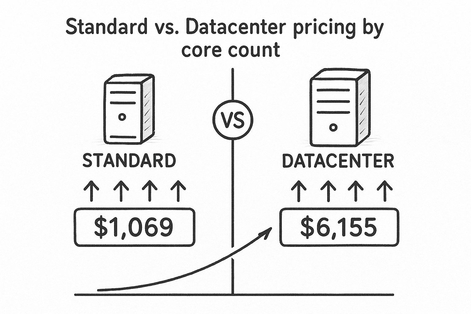 Windows Server 2022 License Cost: Standard vs. Datacenter Pricing 2 Standard vs. Datacenter pricing by core count