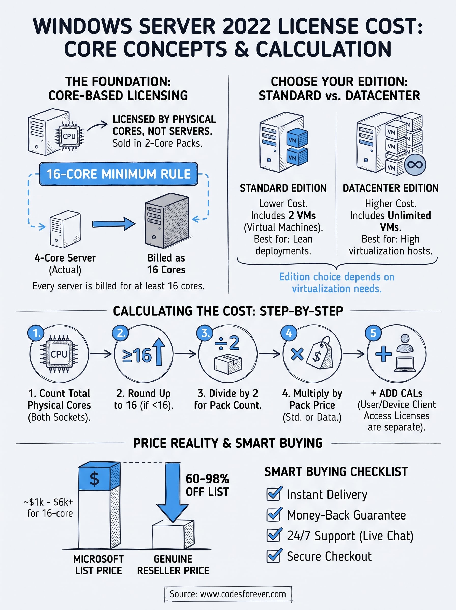 Windows Server 2022 License Cost: Standard vs. Datacenter Pricing 4 windows server 2022 license cost infographic
