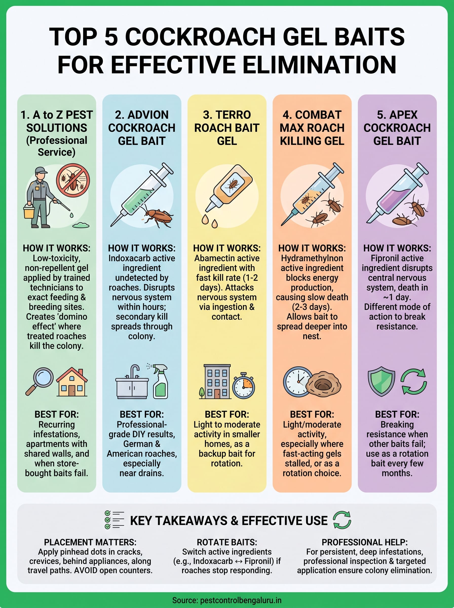 5 Best Cockroach Gel Baits to Kill Roaches Fast 3 roach cockroach gel infographic