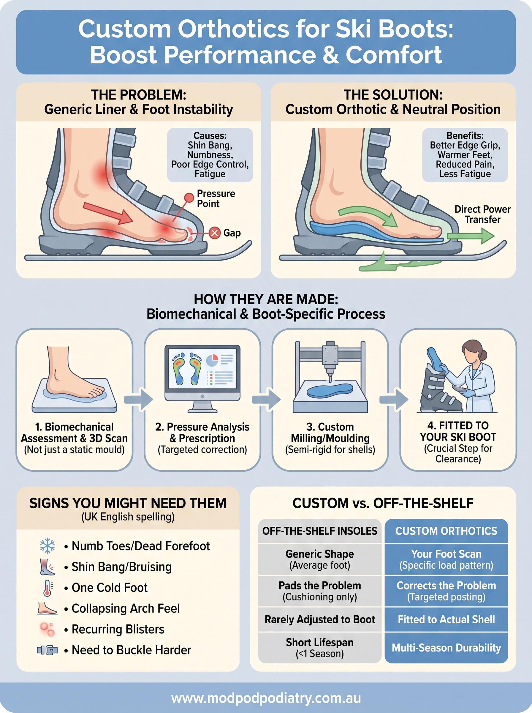custom orthotics for ski boots infographic