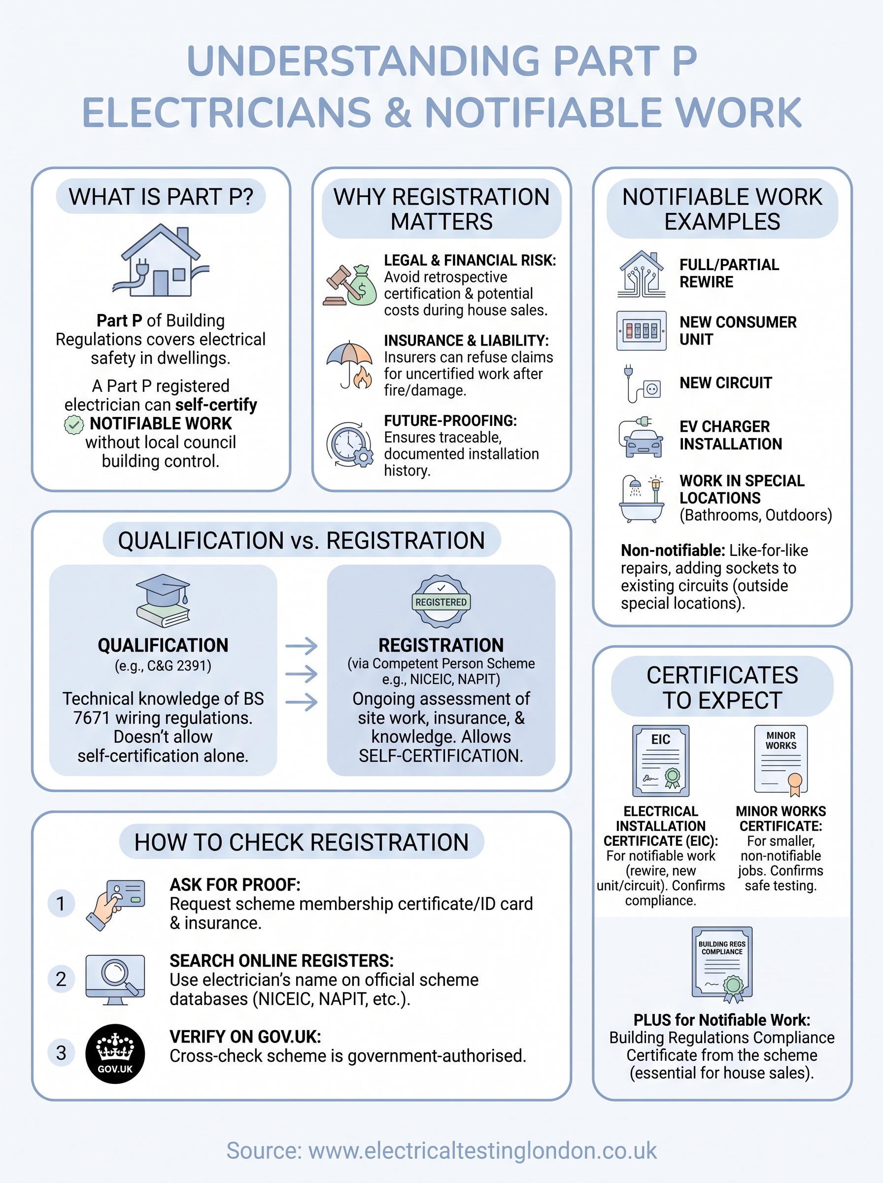 what is a part p electrician infographic