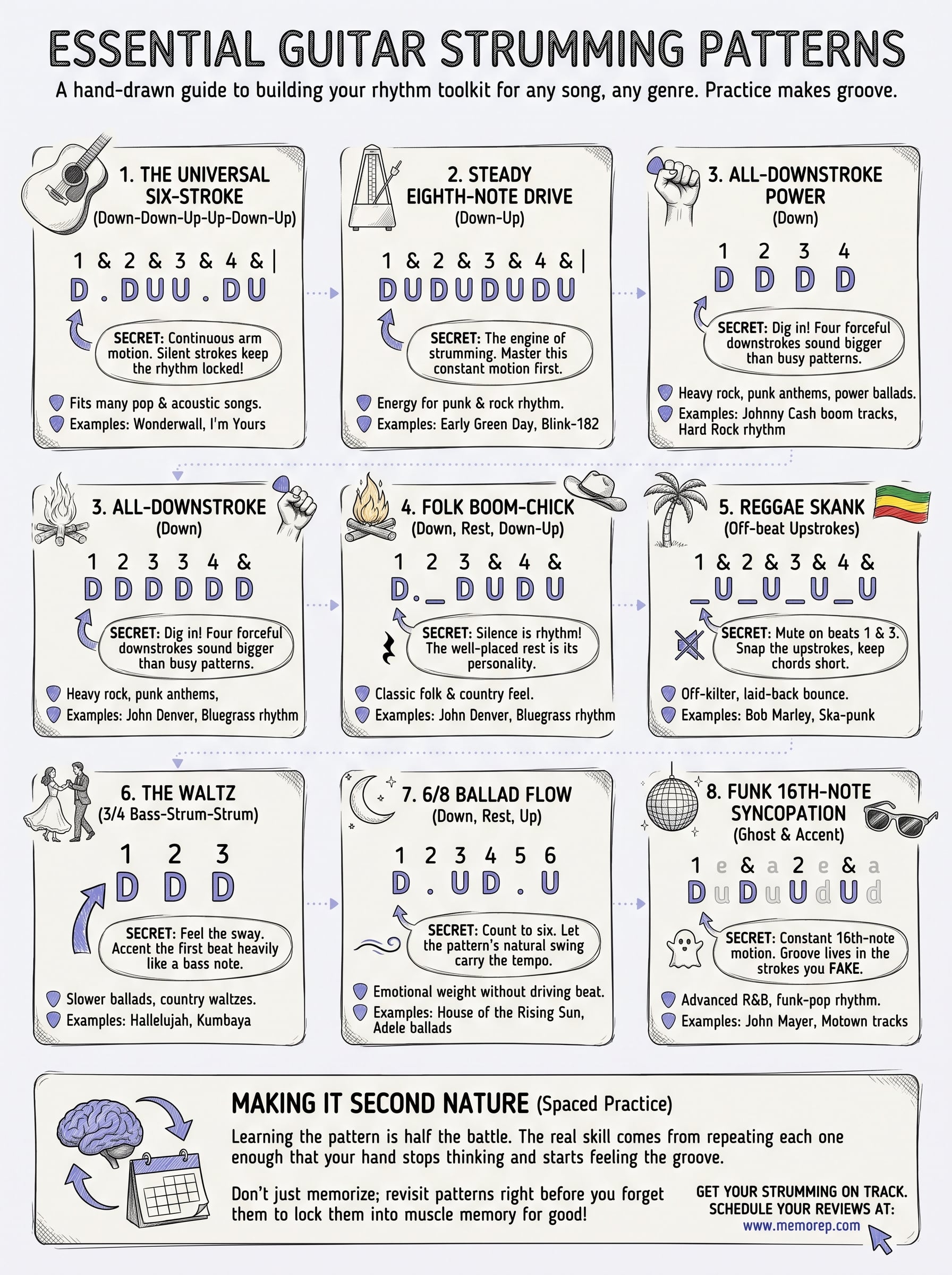 common guitar strumming patterns infographic