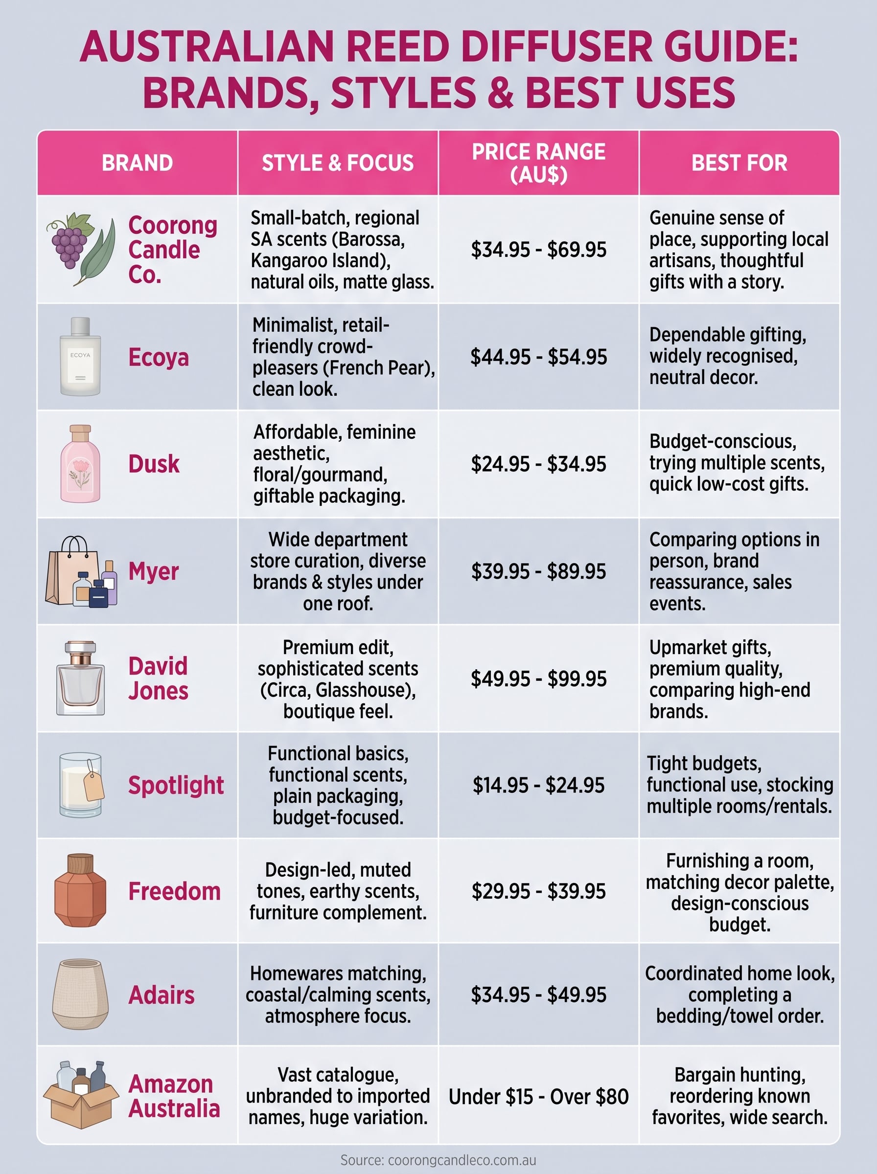 reed diffusers infographic