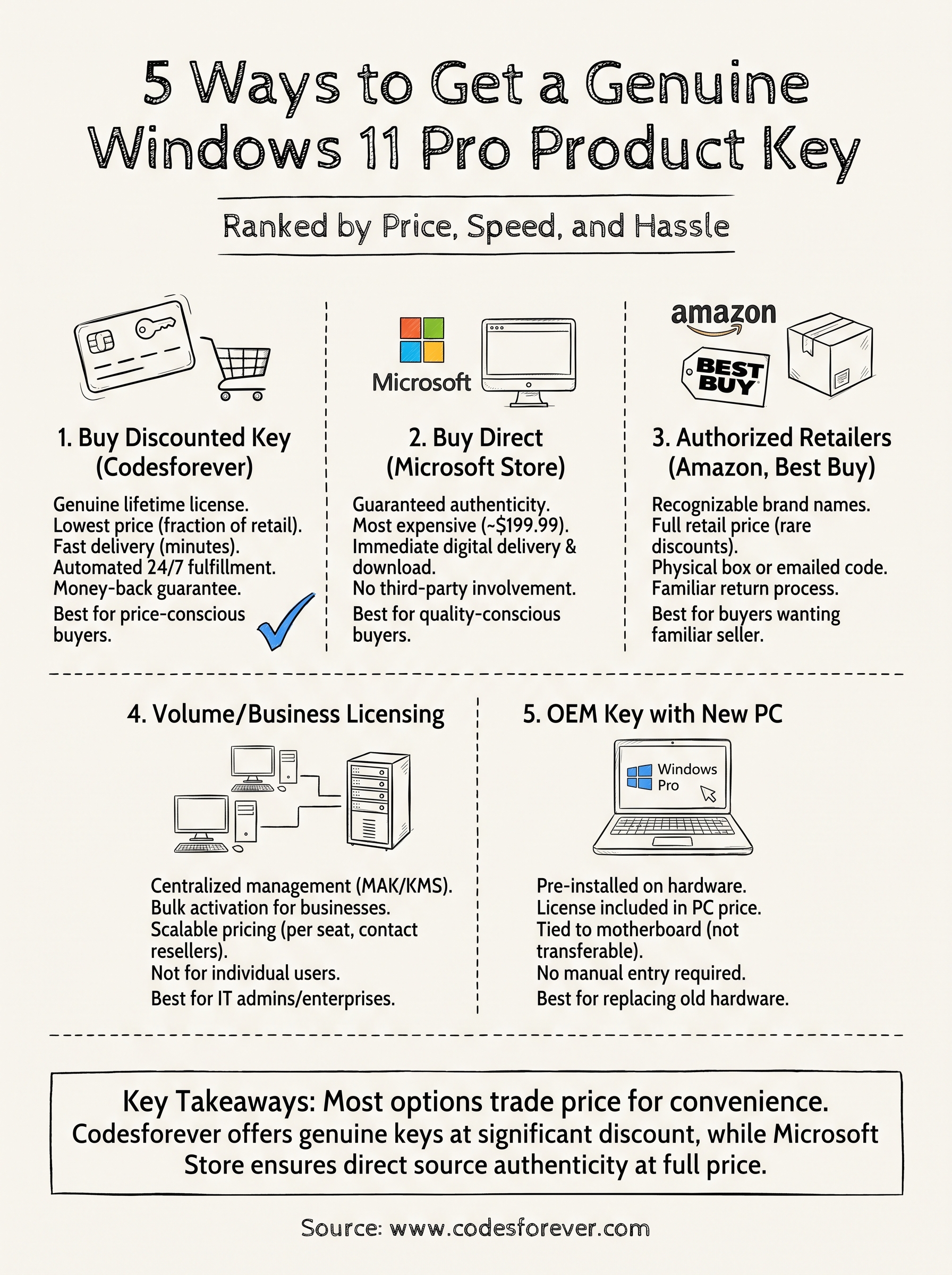 Windows 11 Pro Product Key: 5 Legit Ways to Buy One 4 windows 11 professional product key infographic