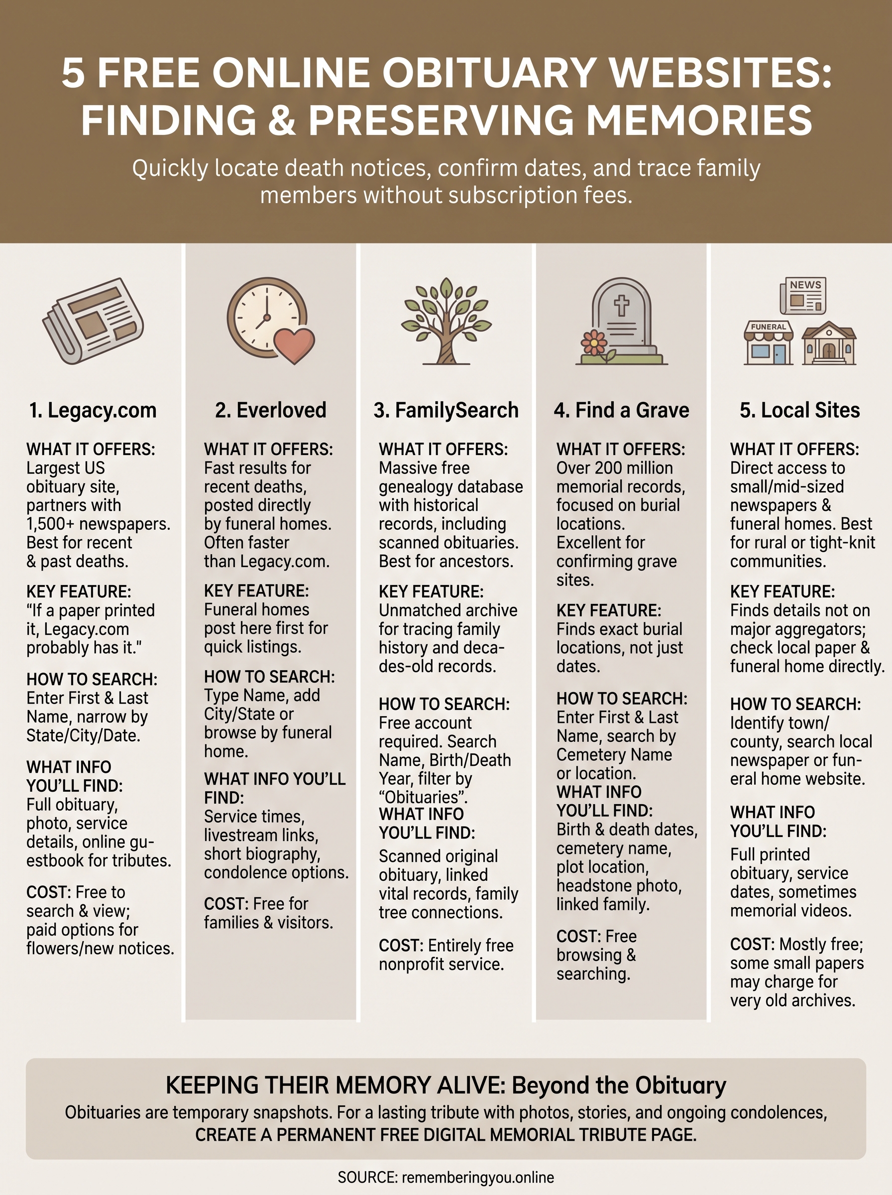 online obituary websites infographic